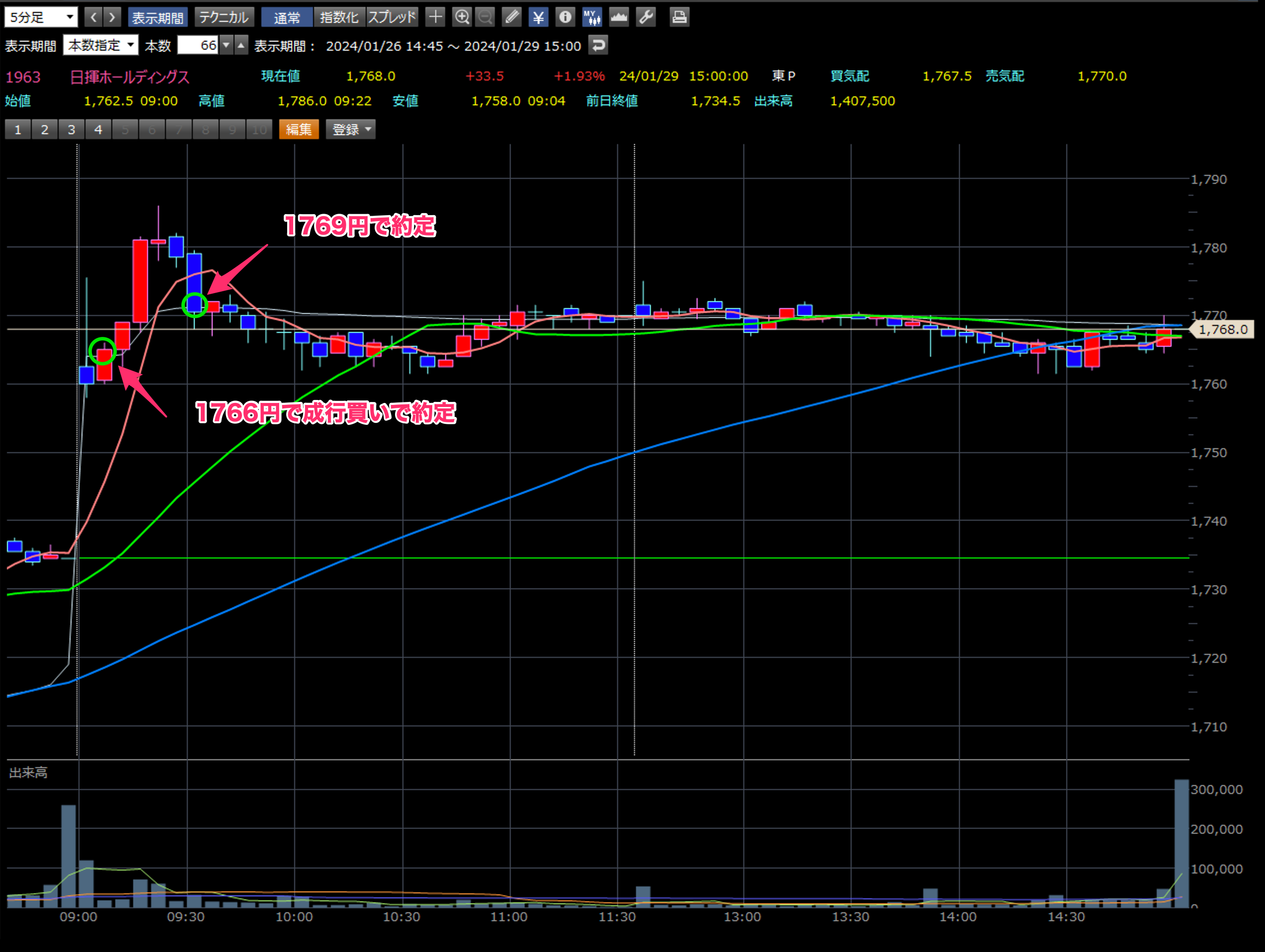 日揮ホールディングス 1月29日のチャート