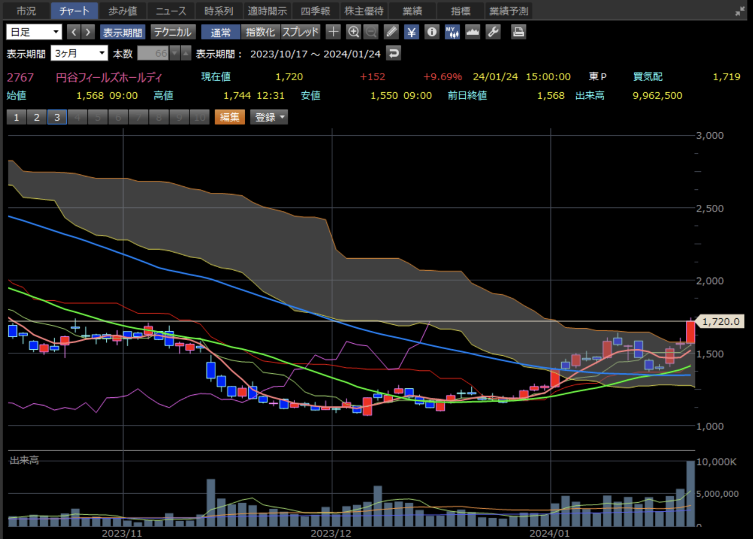 円谷フィールズ日足チャート