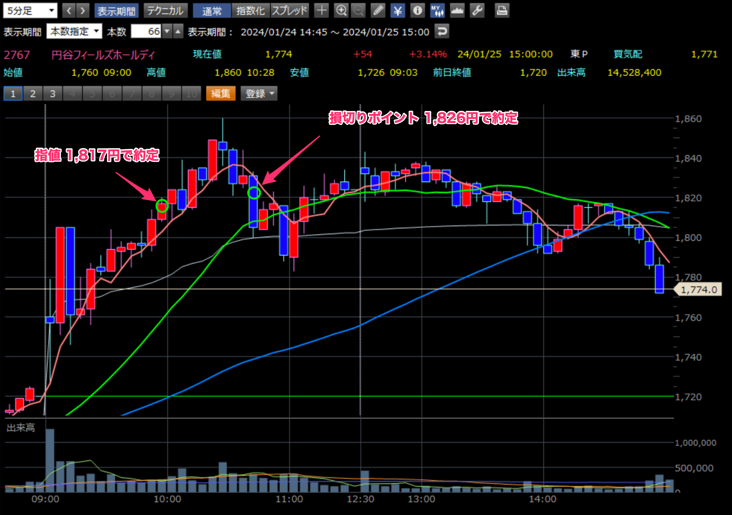 円谷フィールズ_1月25日の5分足チャート