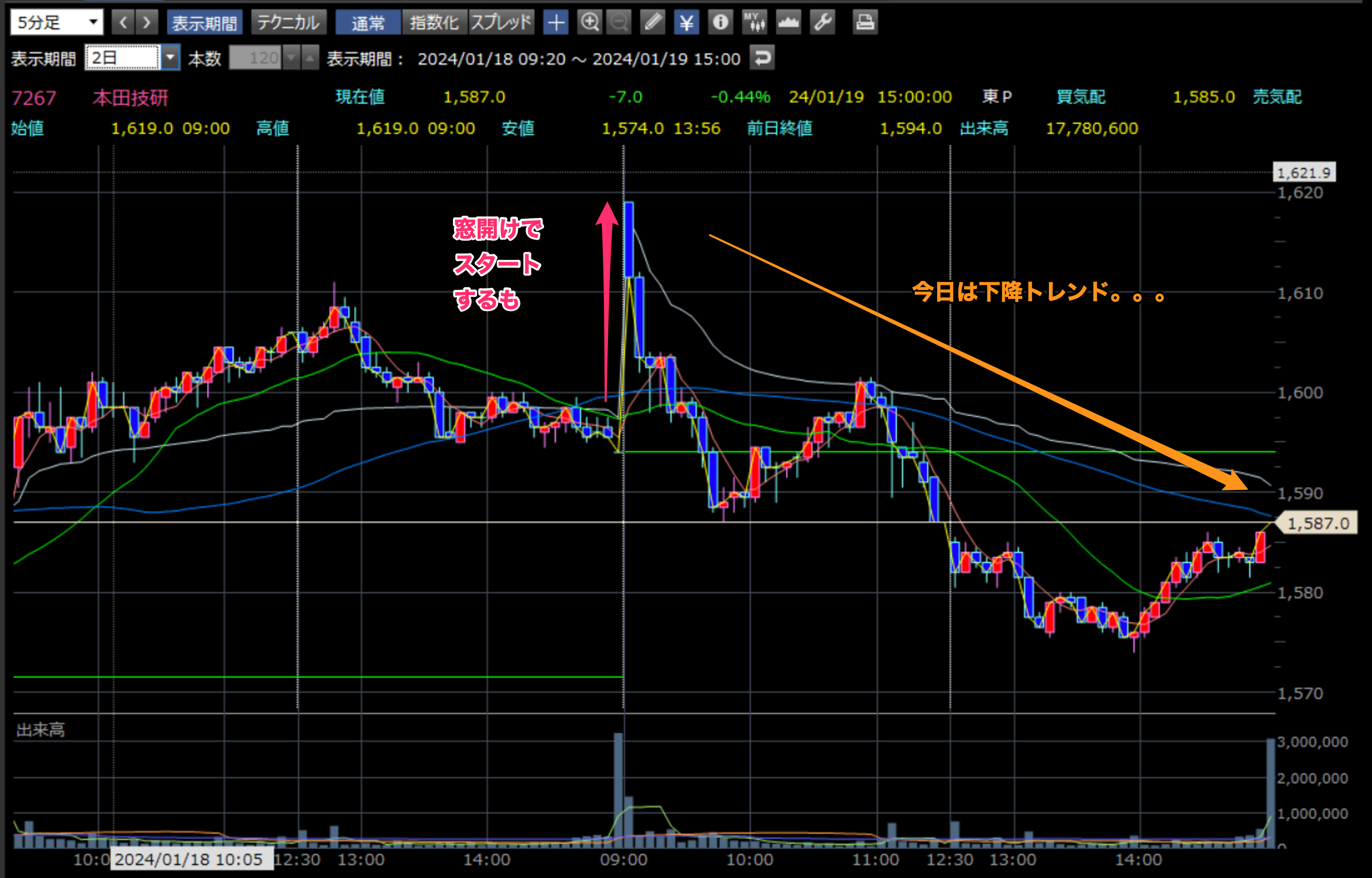 本日は下降トレンド