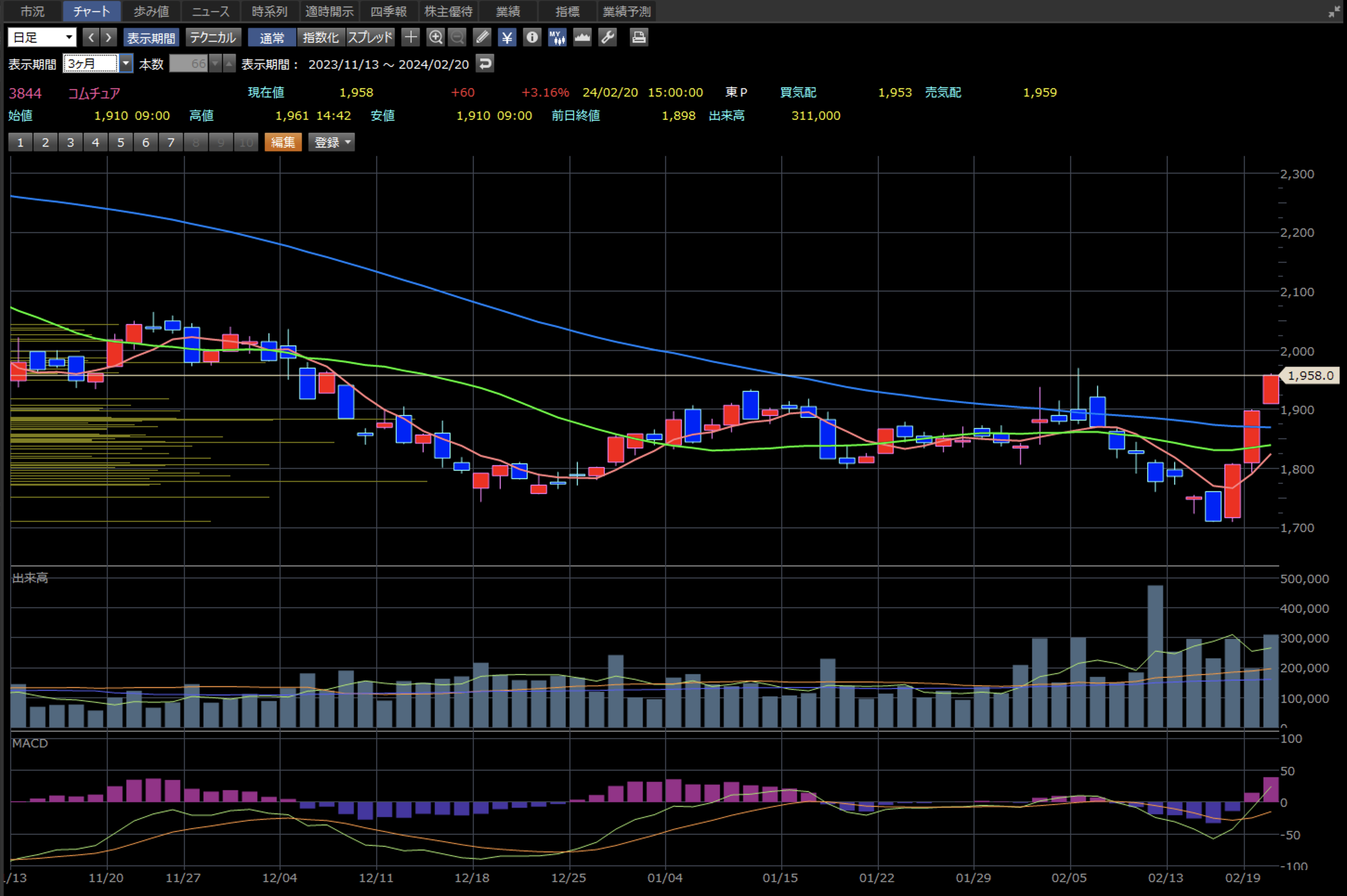コムチュア 2/20 チャート
