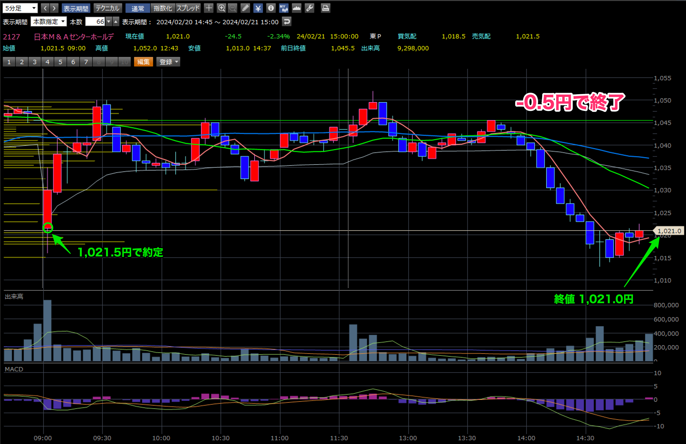 日本M＆Aセンターホールディングス ５分足チャート