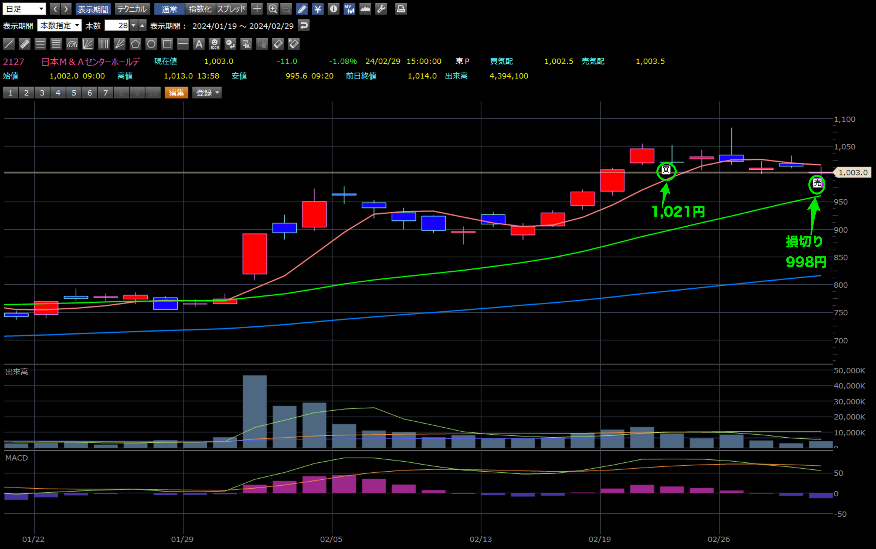 日本M＆Aセンターホールディングス 2月29日 日足チャート