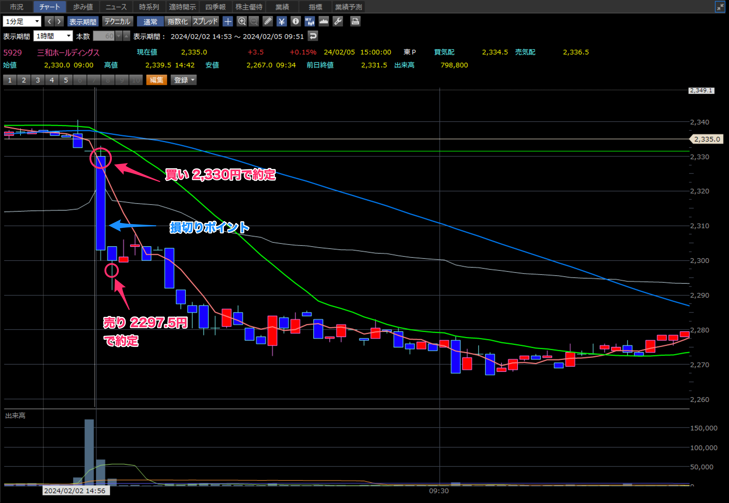 三和ホールディングス 当日チャート