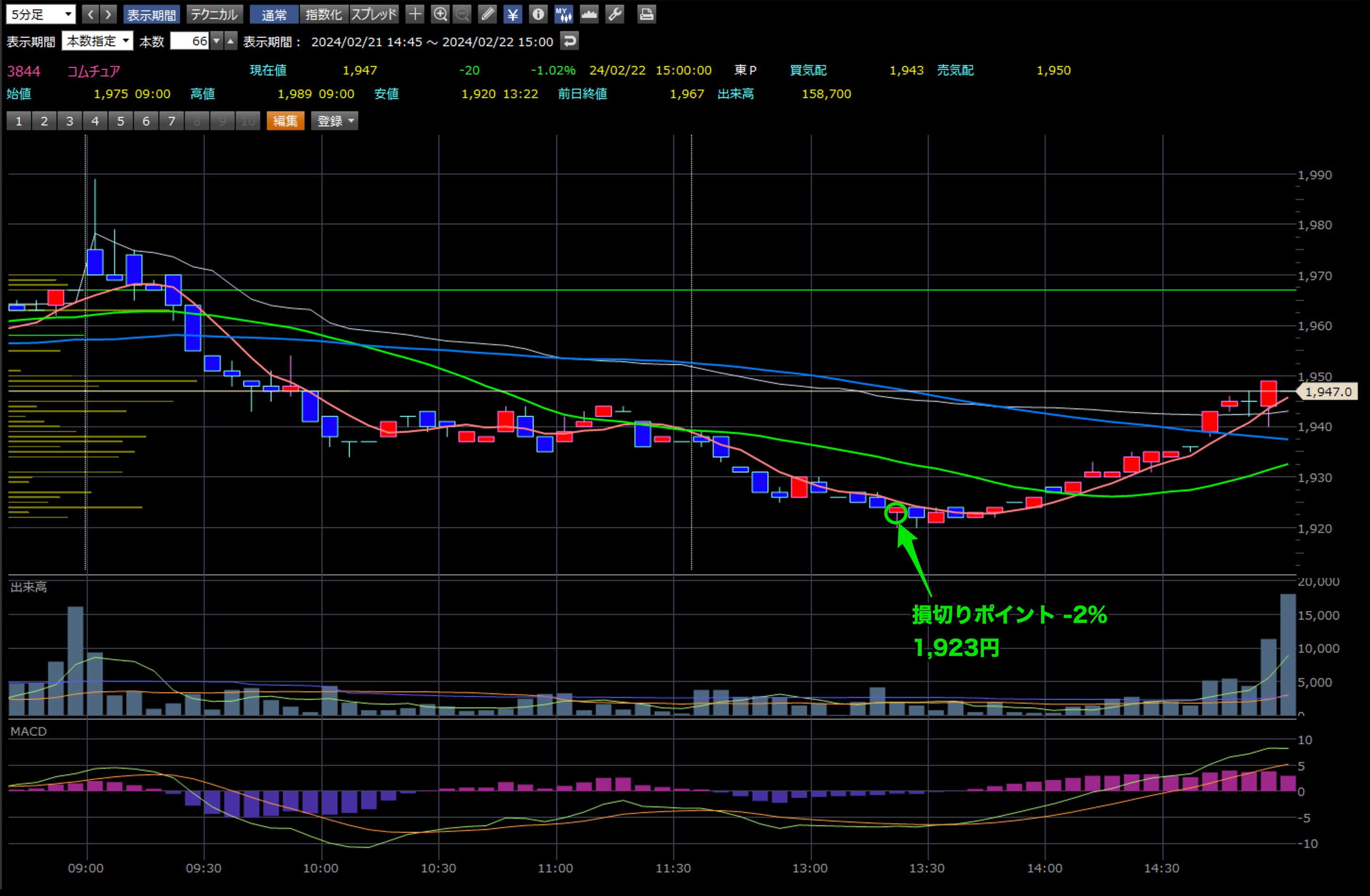 コムチュア 2月22日 ５分足チャート