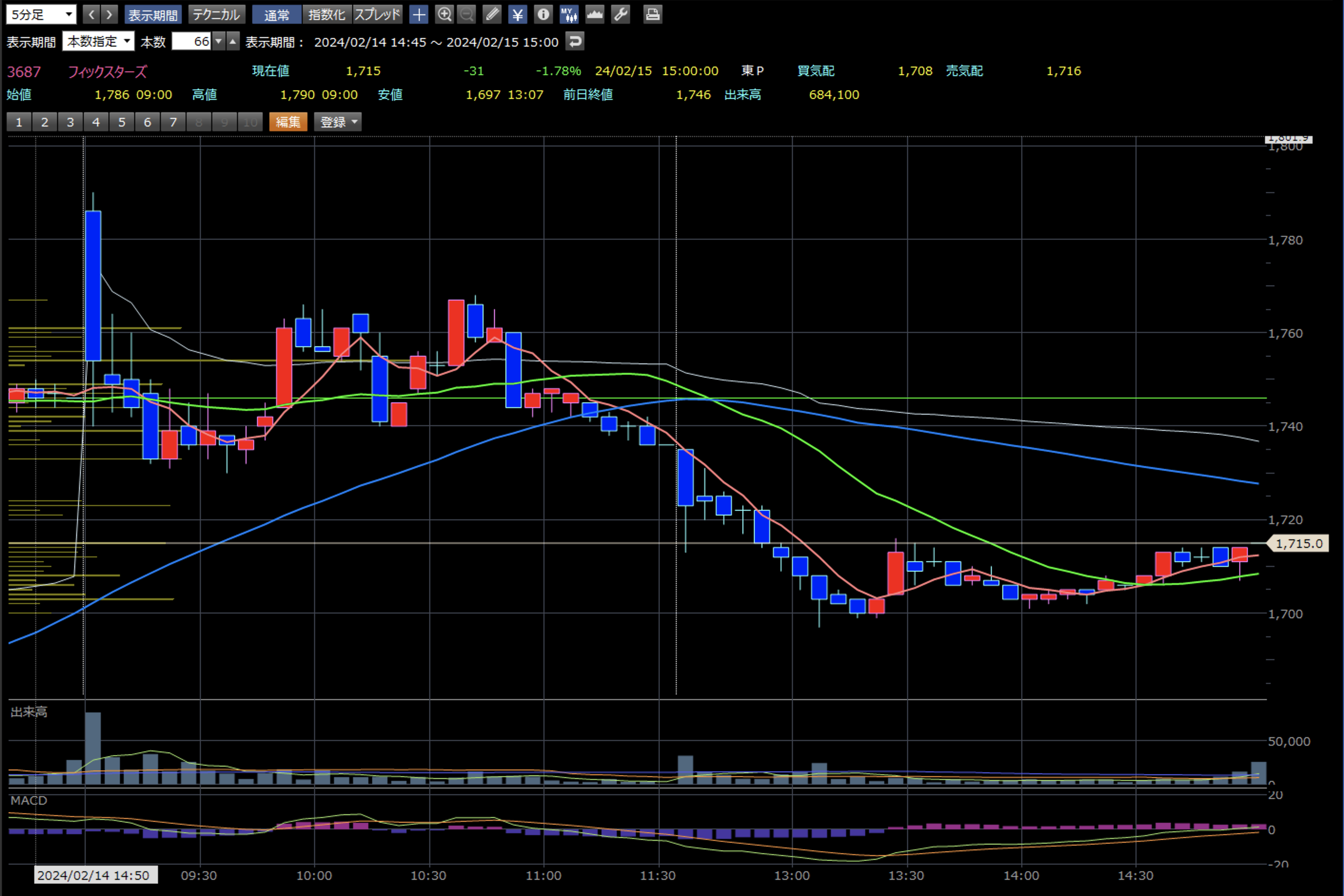 フィックスターズ ５分足チャート