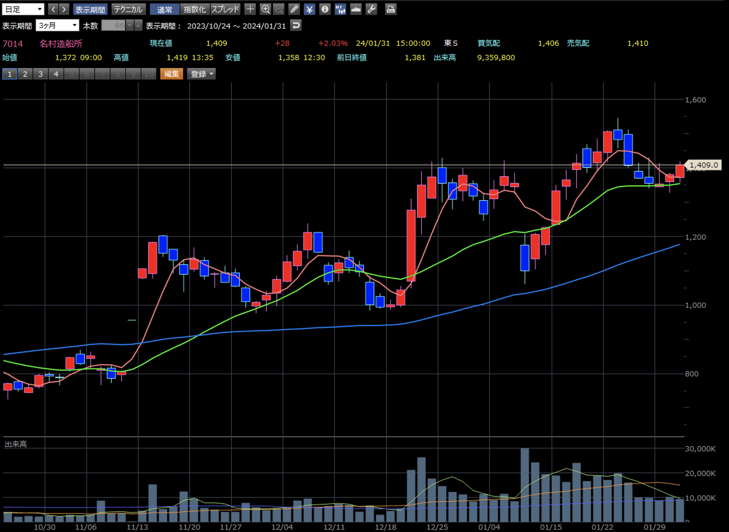名村造船所 チャート