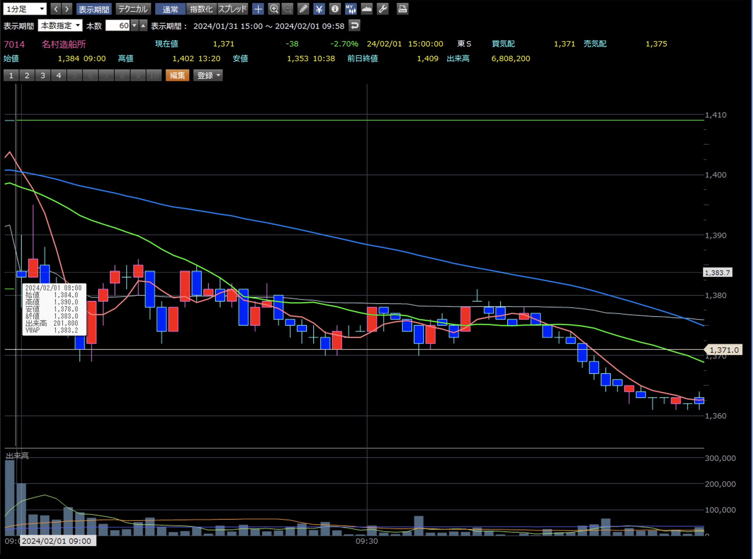 １分足チャート