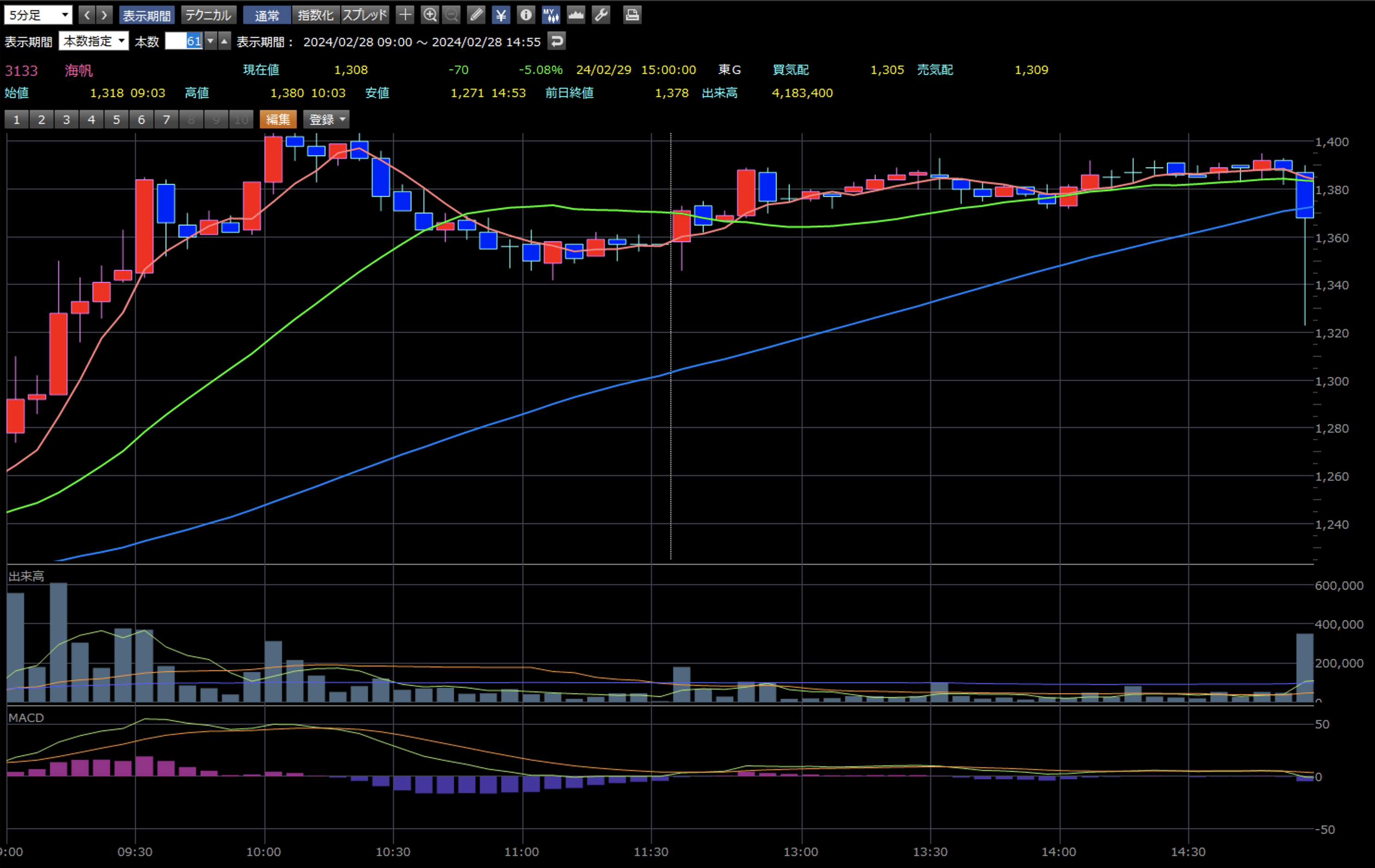 海帆 5分足チャート