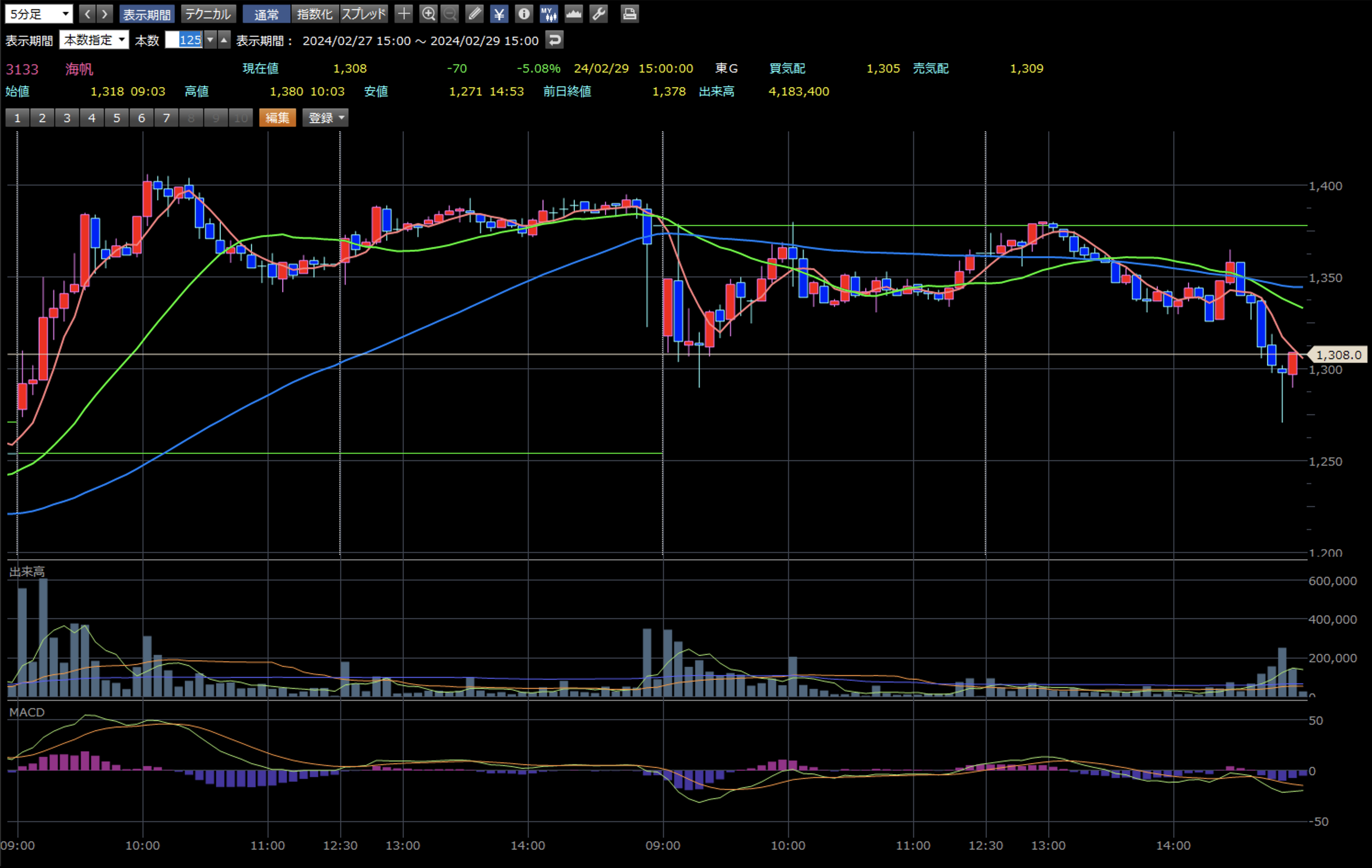 海帆 2日分の５分足チャート