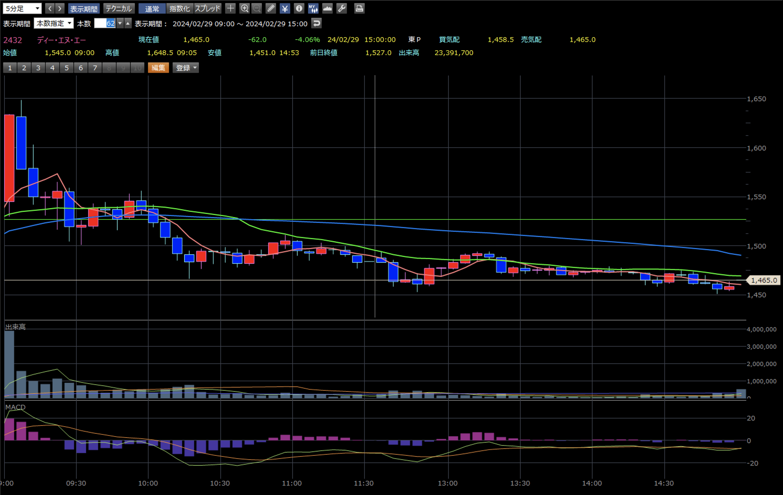 2/29 引け後 5分足チャート