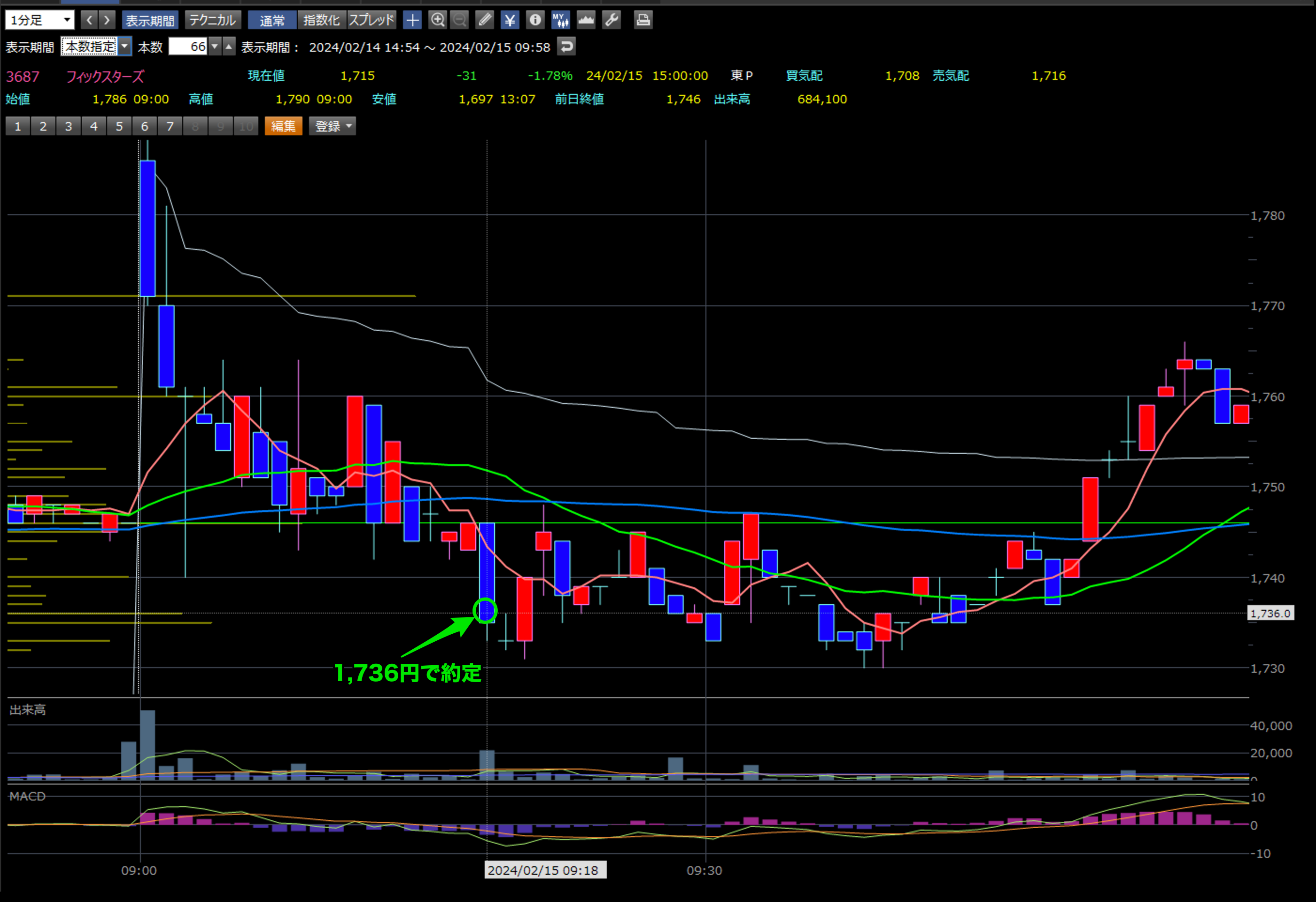 フィックスターズ 1分足チャート