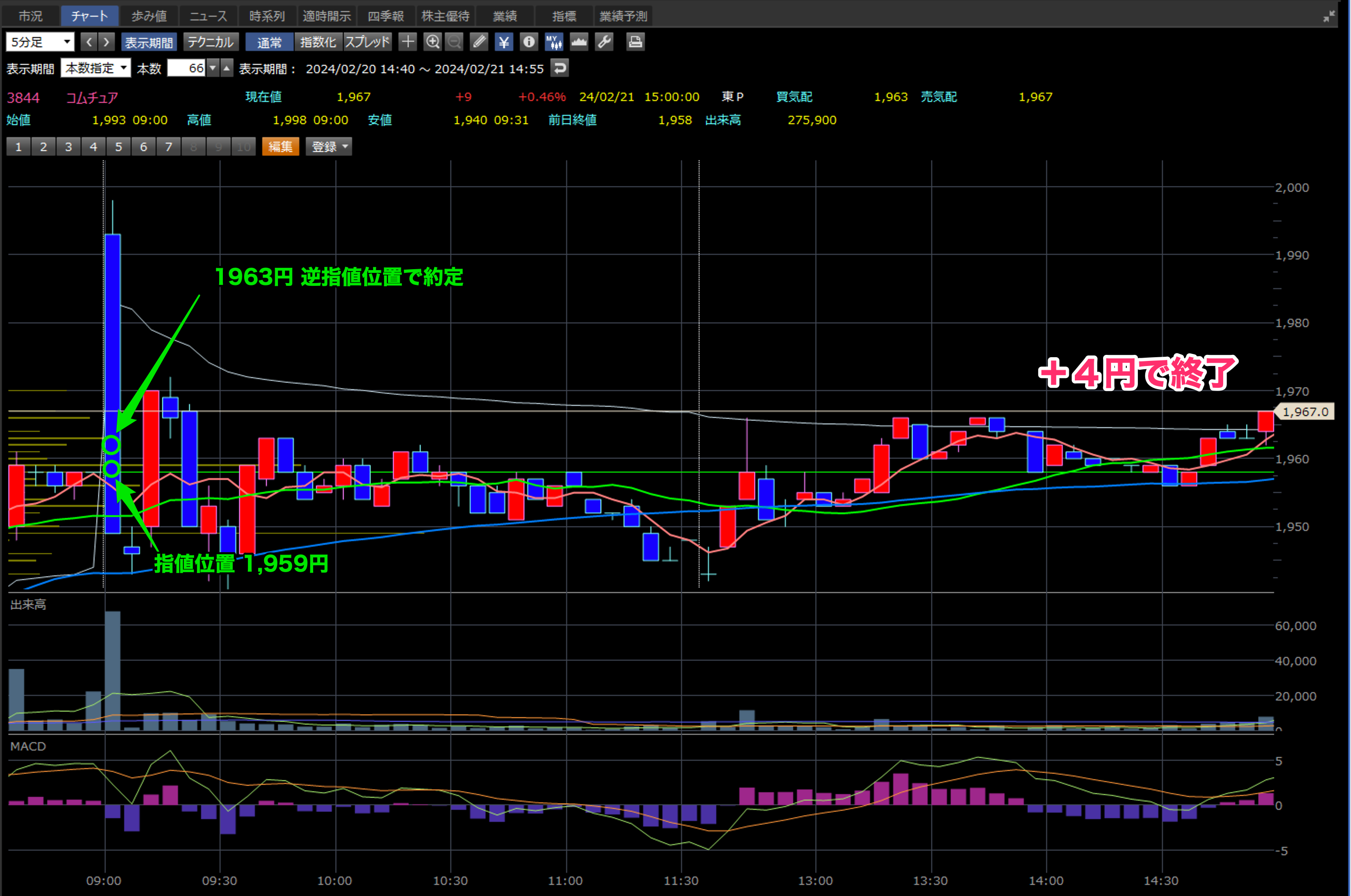 コムチュア 5分足チャート
