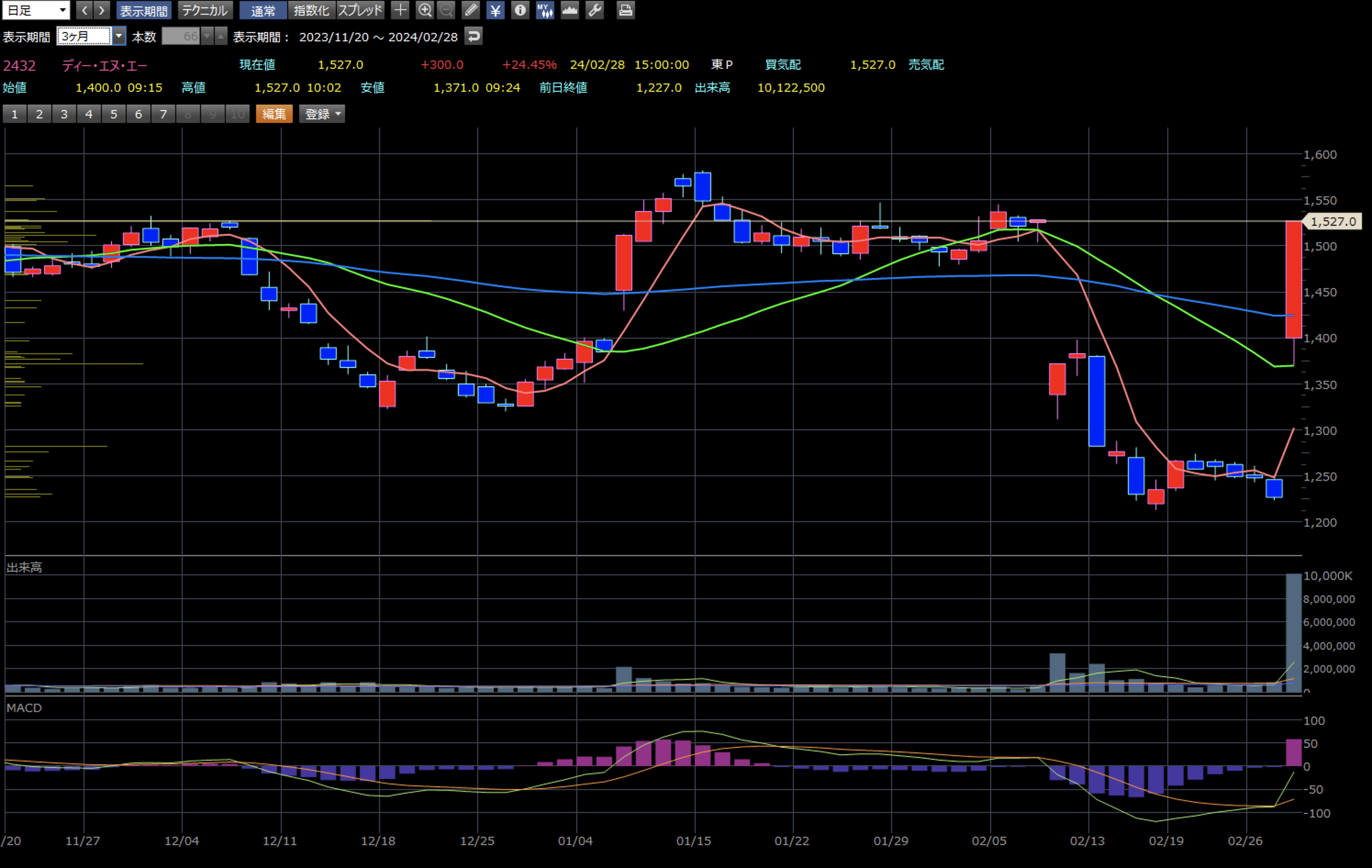 ディー・エヌ・エー 日足チャート