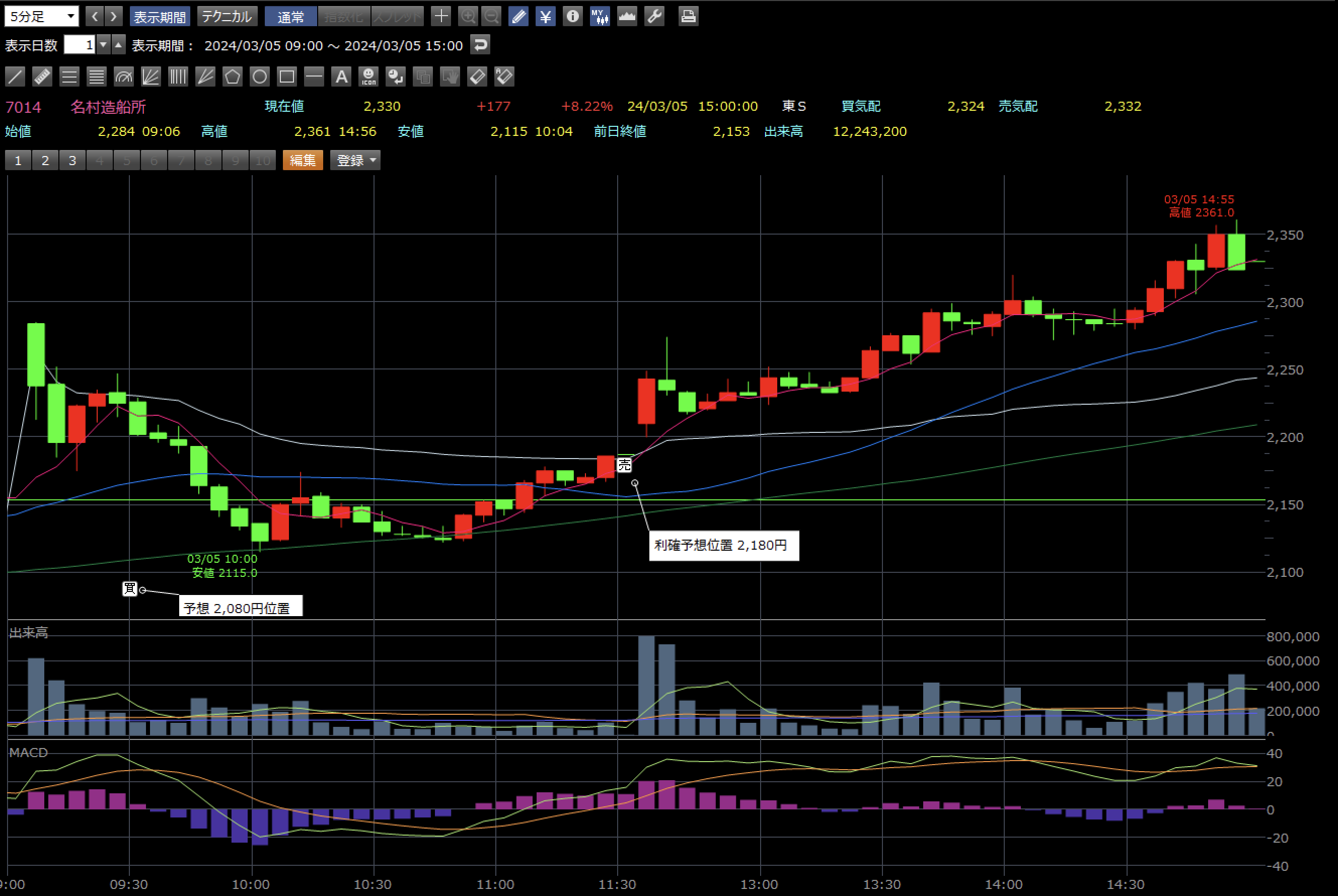名村造船所 3月5日 5分足チャート