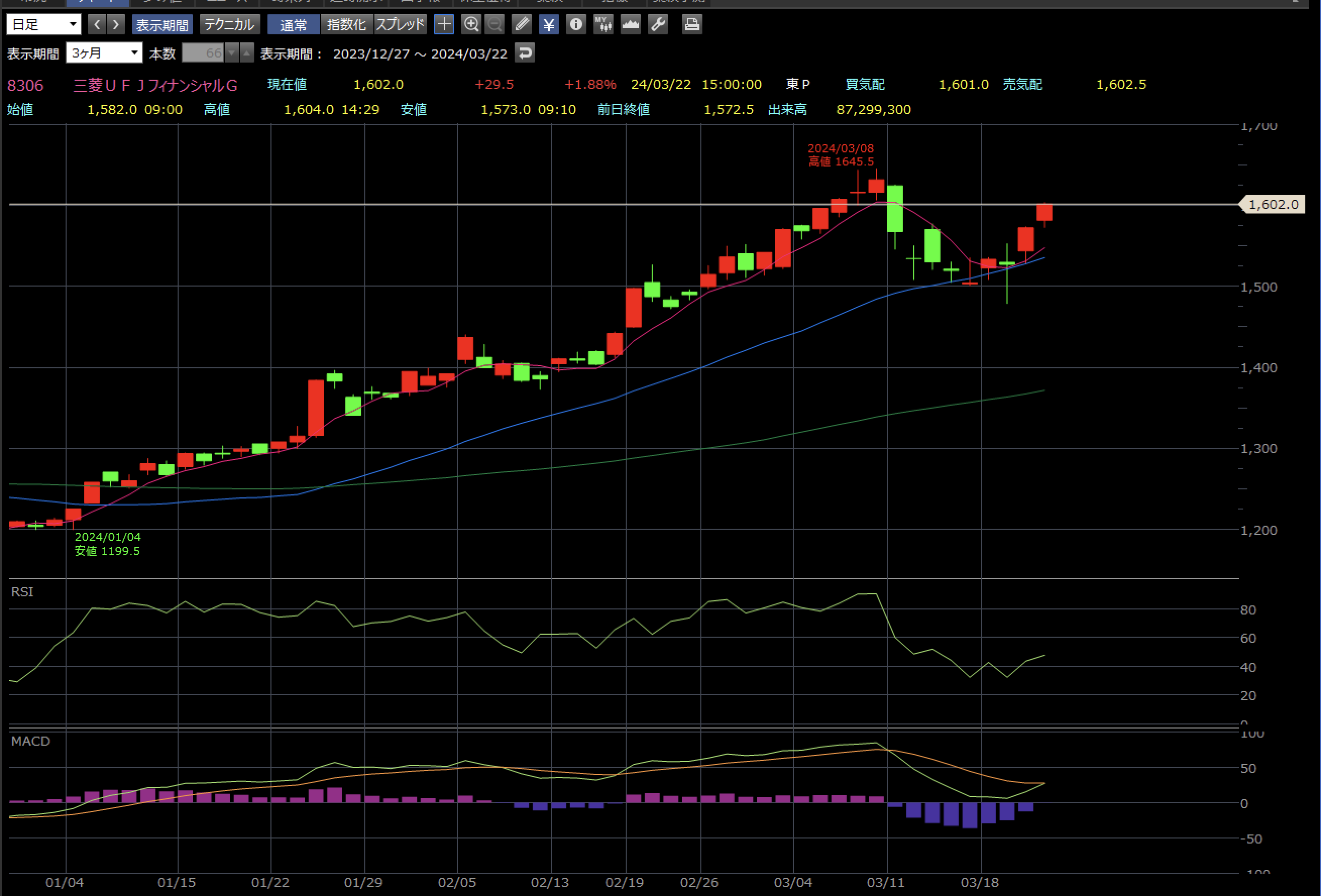 三菱UFJフィナンシャルG 3月22日 日足チャート