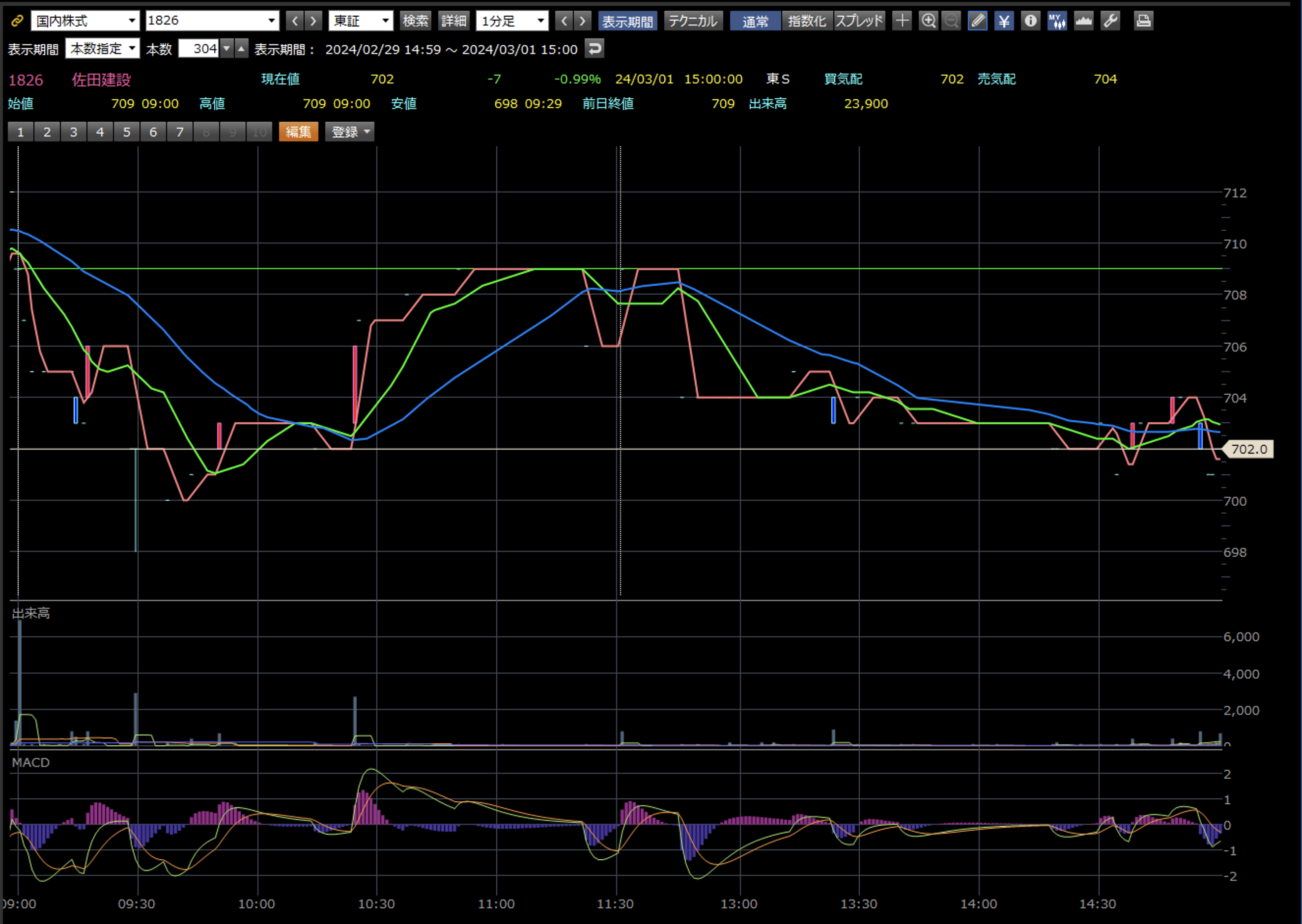 佐田建設 3月1日 1分足チャート