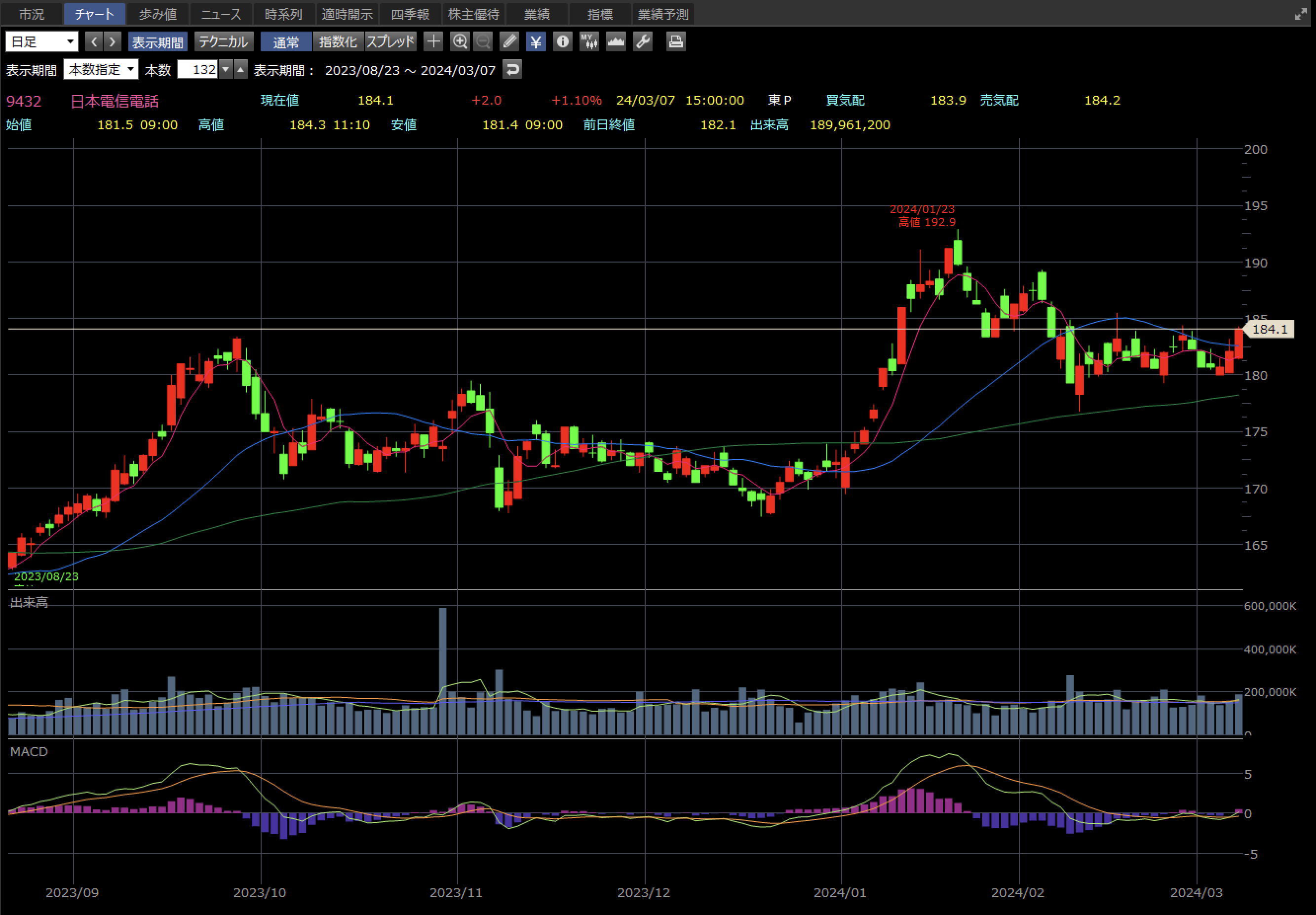 日本電信電話 3月7日 日足チャート