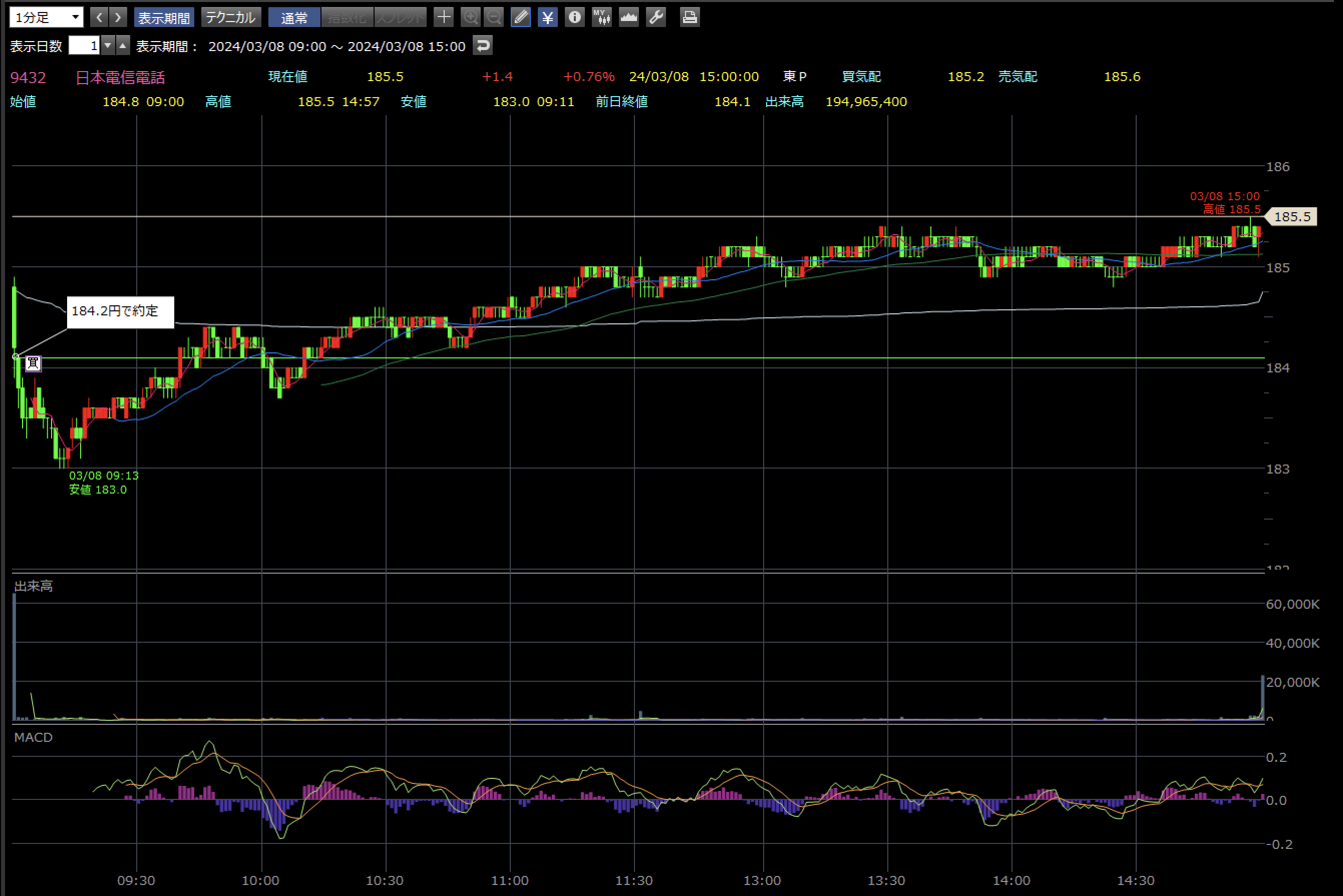 日本電信電話 3月8日 1分足チャート