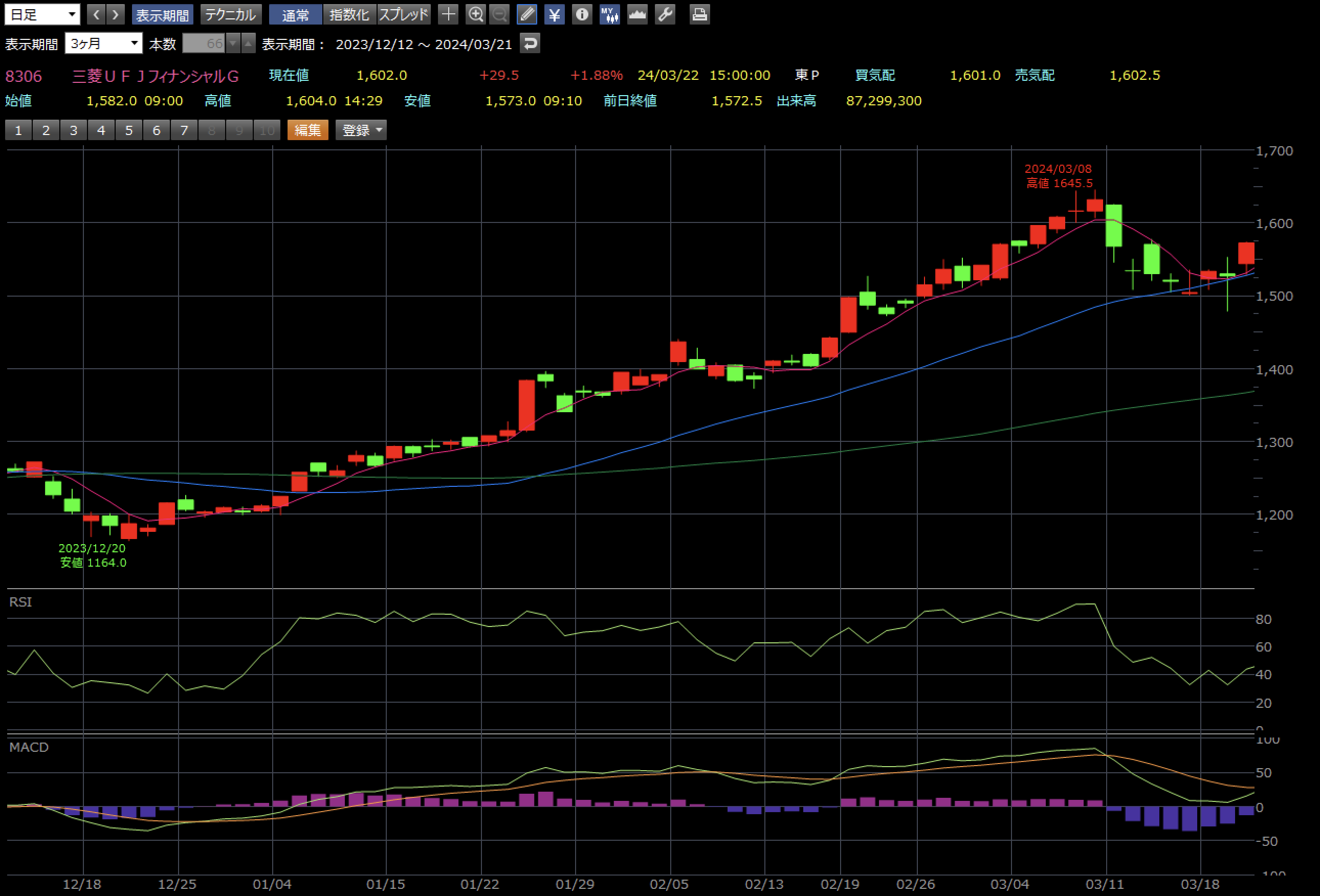 三菱UFJフィナンシャルG 3月21日 日足チャート
