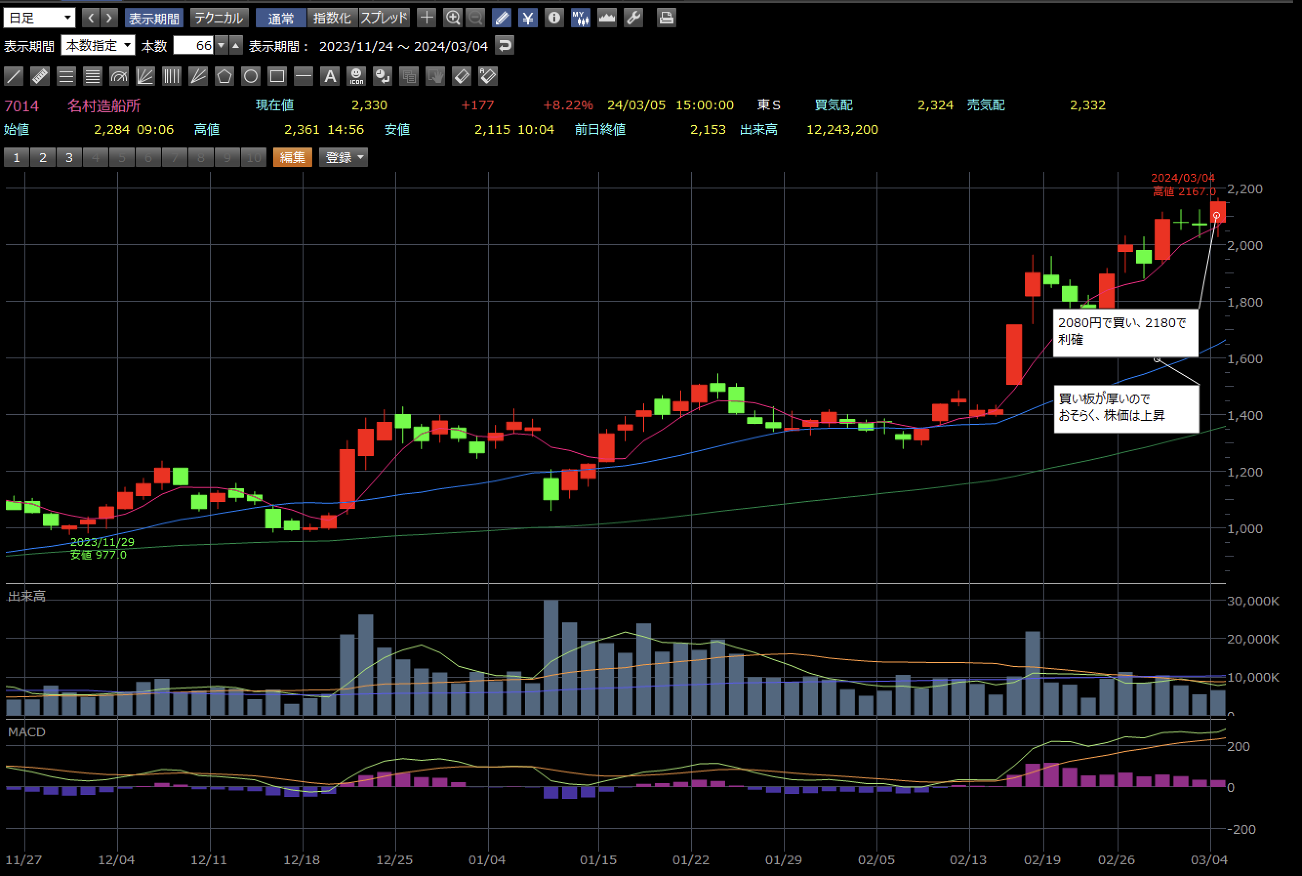 名村造船所 3月4日 日足チャート