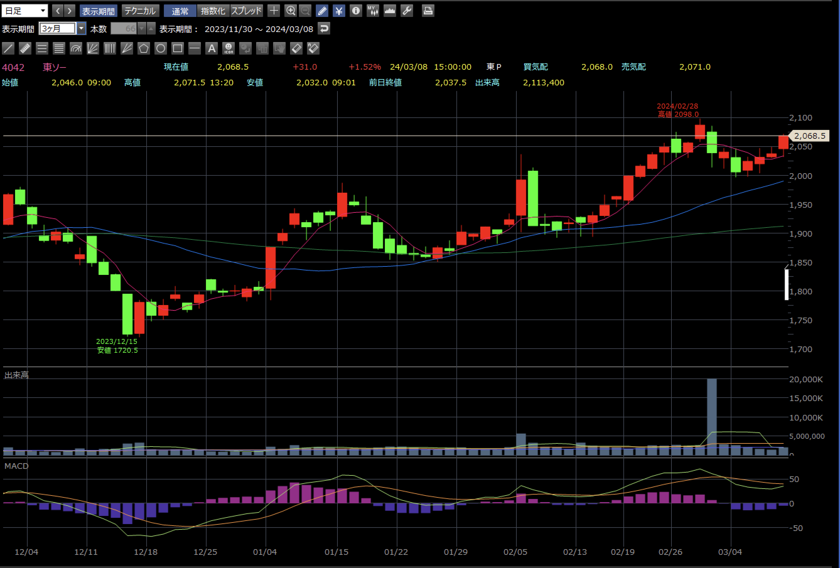 東ソー 3月8日 引け後の日足チャート