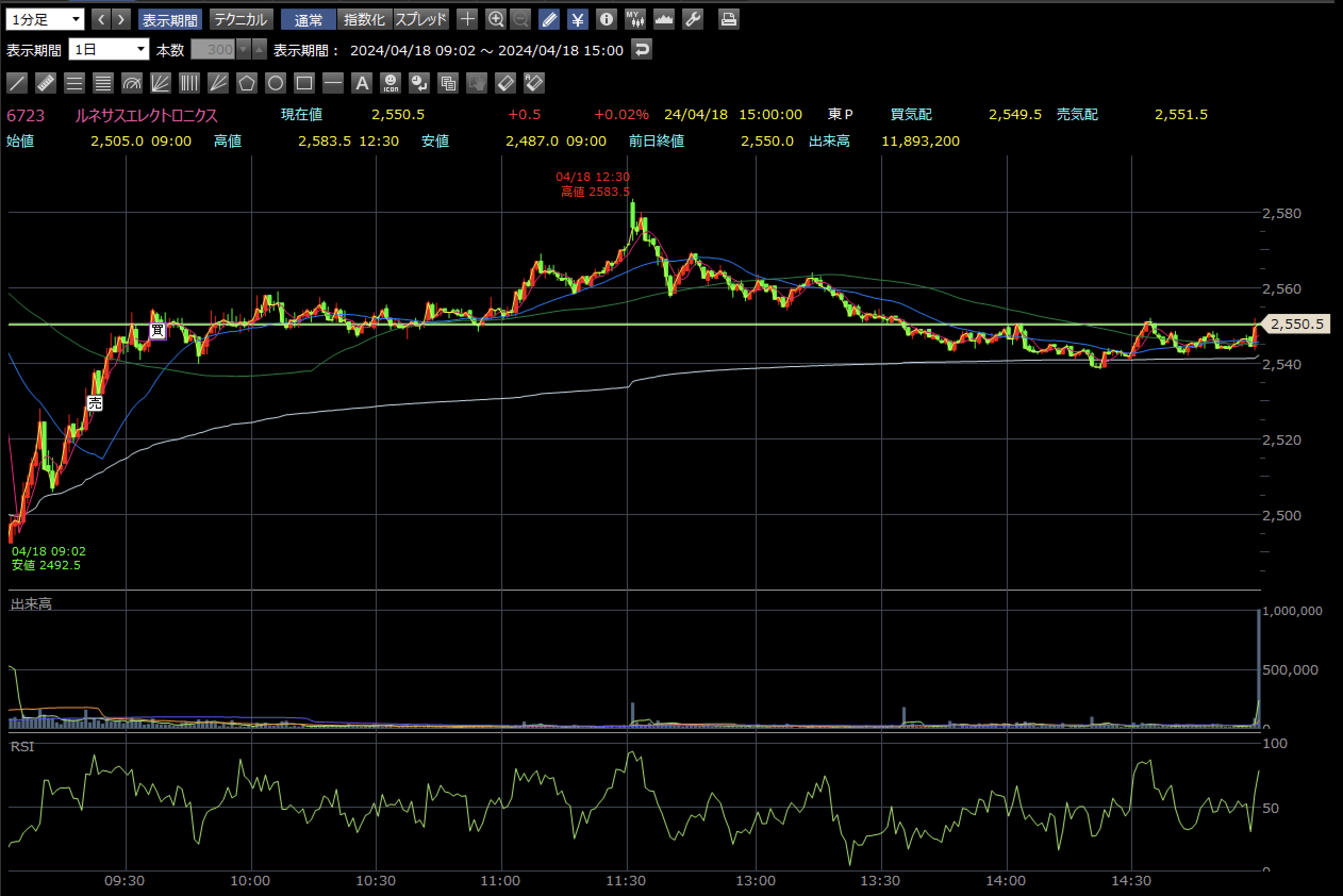 ルネサスエレクトロニクス 4月18日 1分足チャート