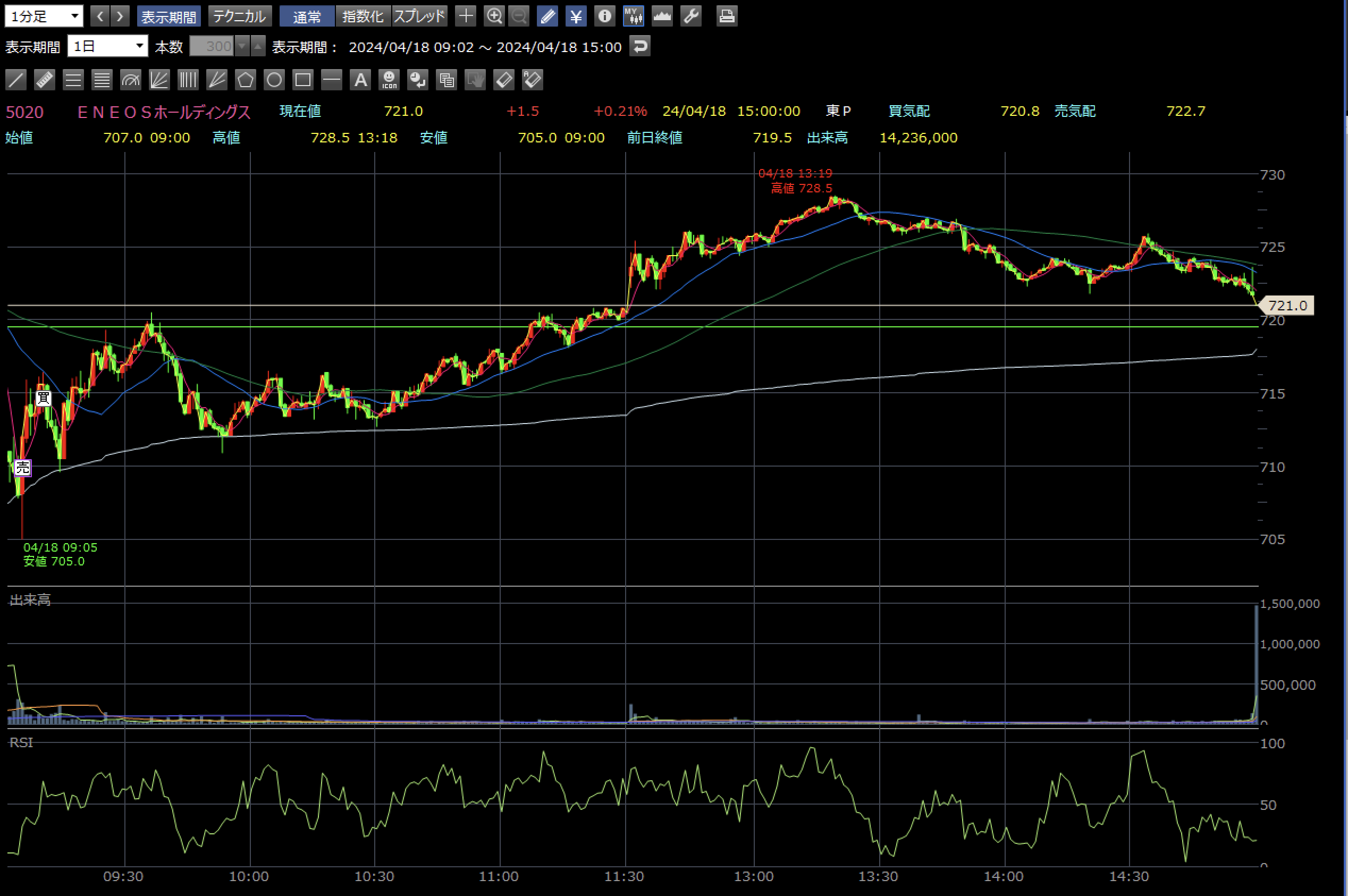 ENEOS 4月18日 1分足チャート
