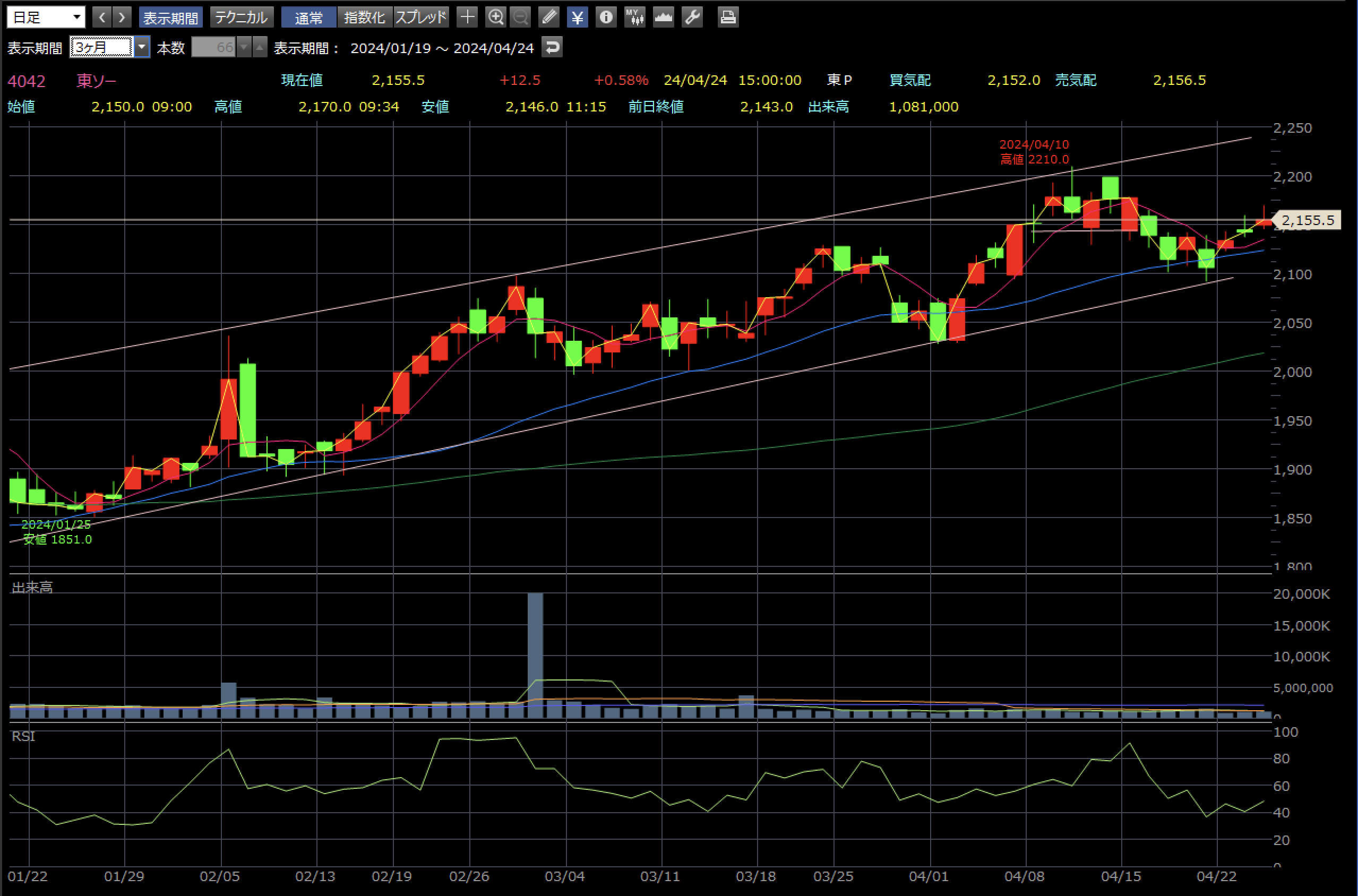 東ソー 2024年4月24日 日足チャート