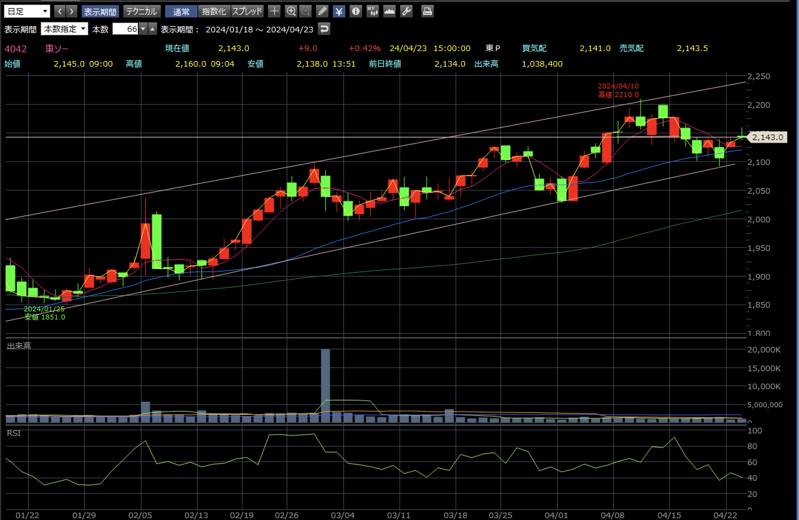 東ソー 2024年4月23日 日足チャート