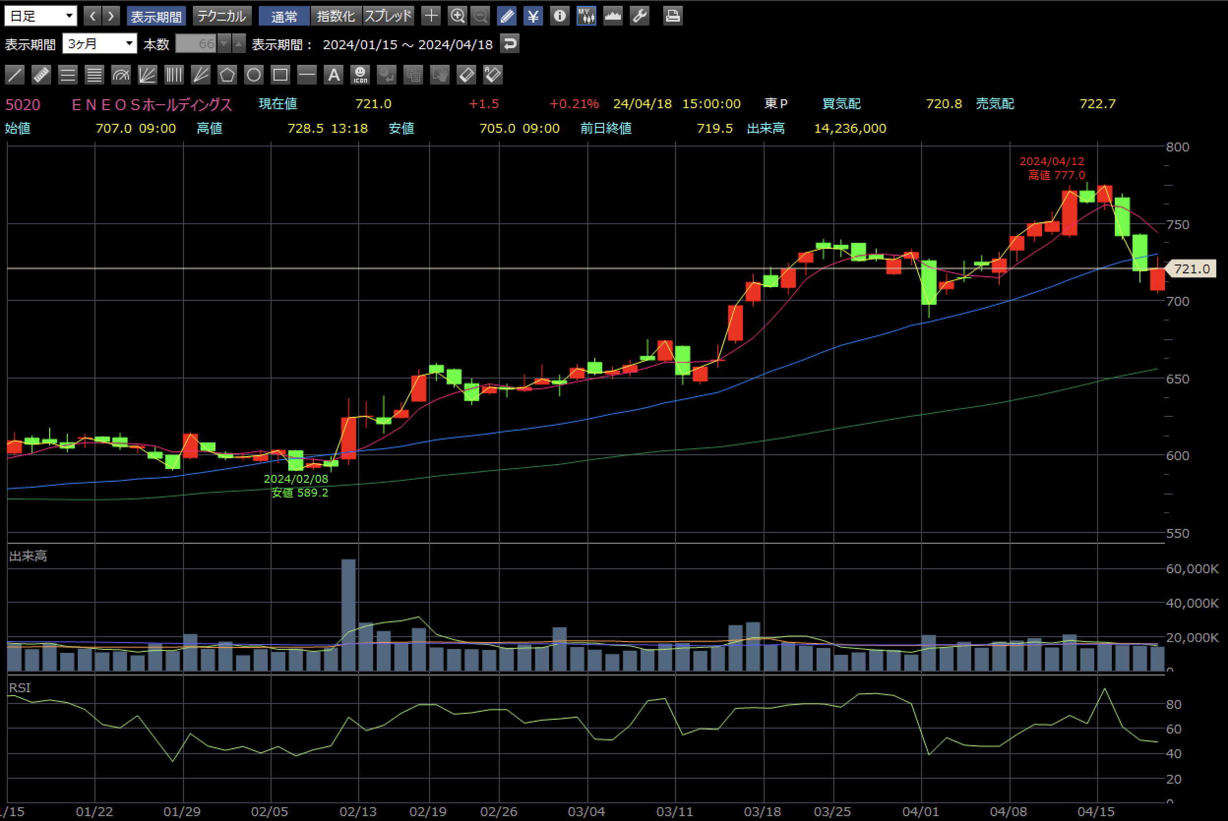 ENEOS 4月18日 日足チャート