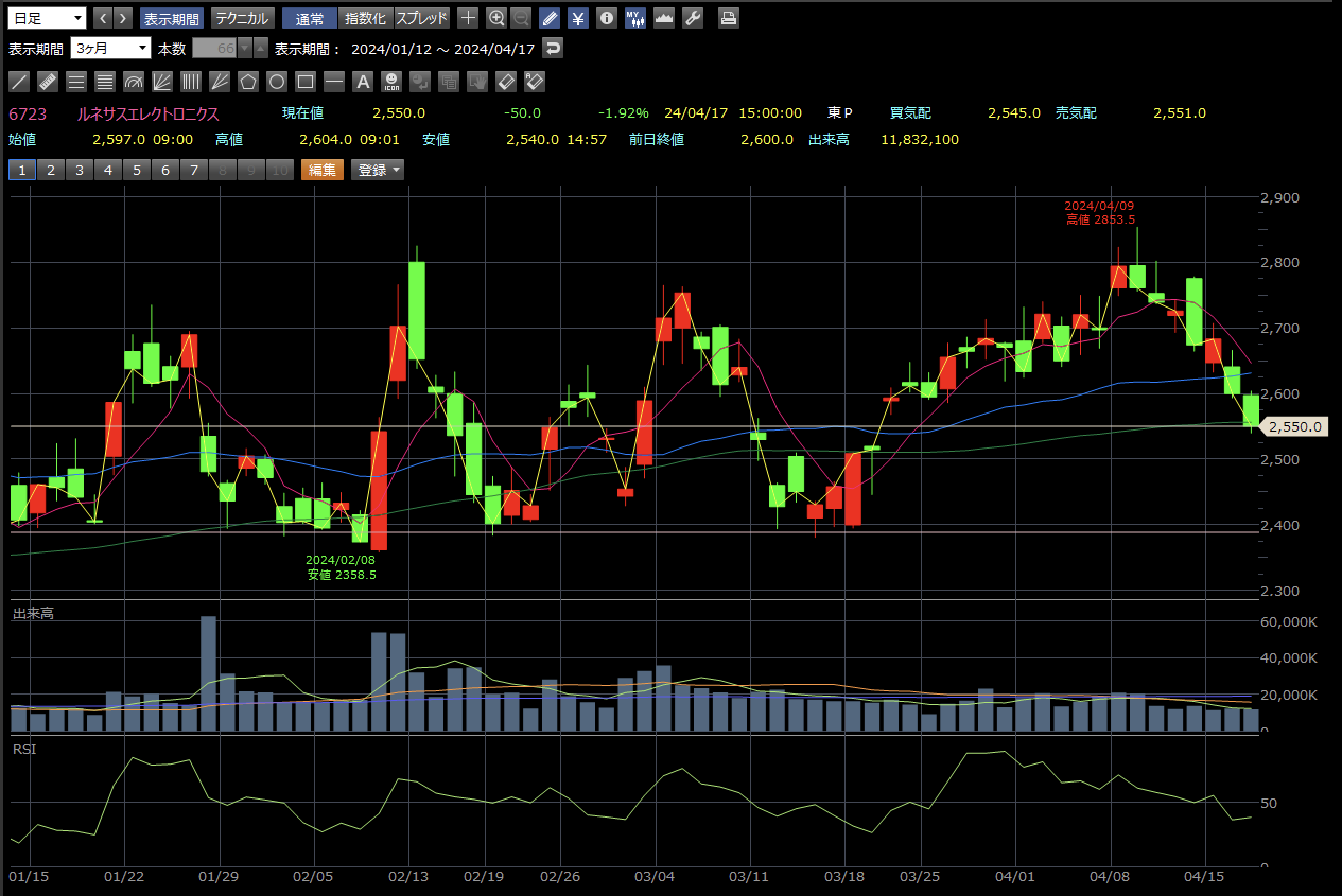 ルネサスエレクトロニクス 4月17日 日足チャート