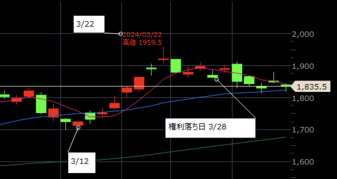 本田技研3月株価
