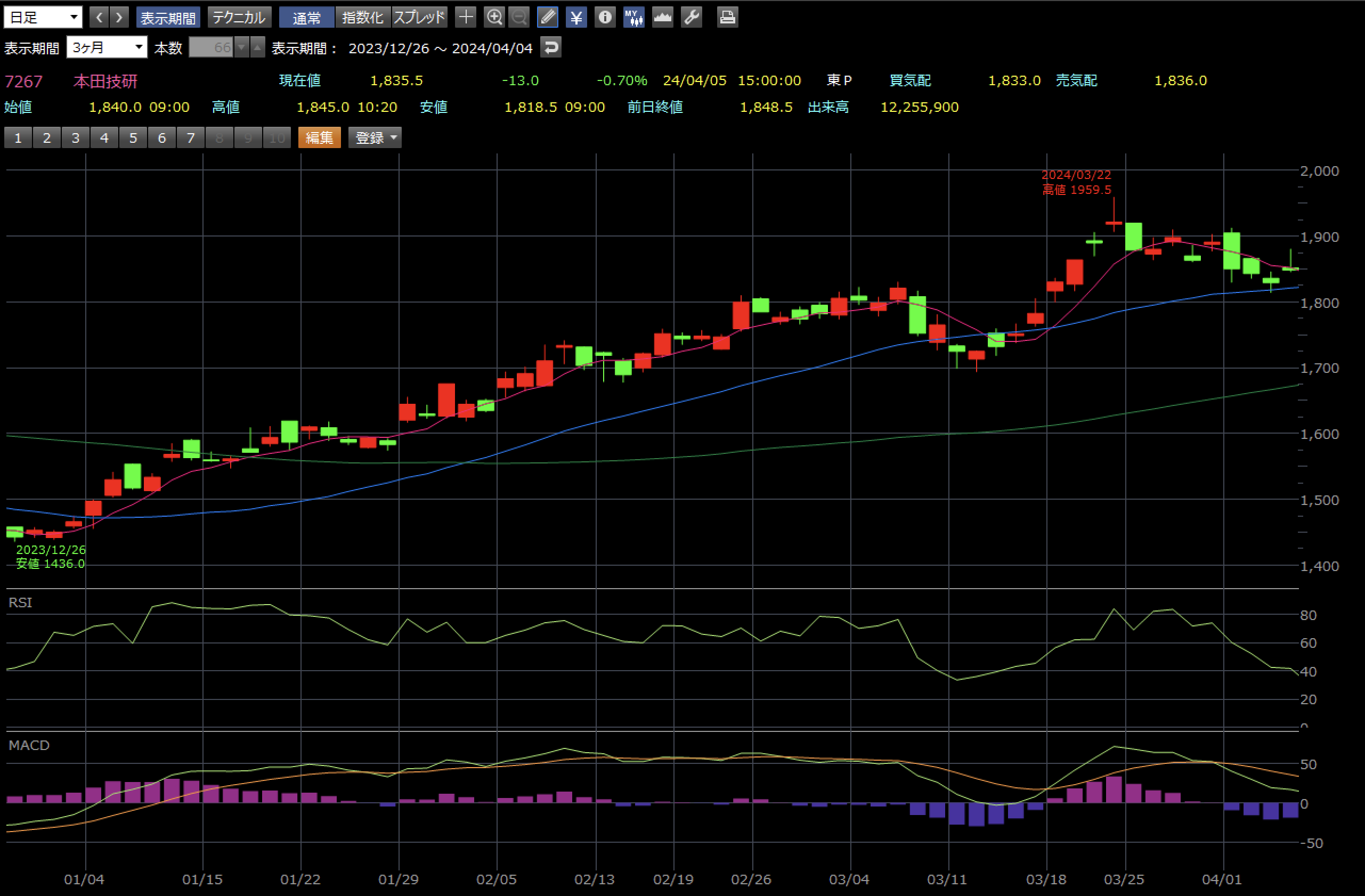 本田技研 4/4時点日足チャート