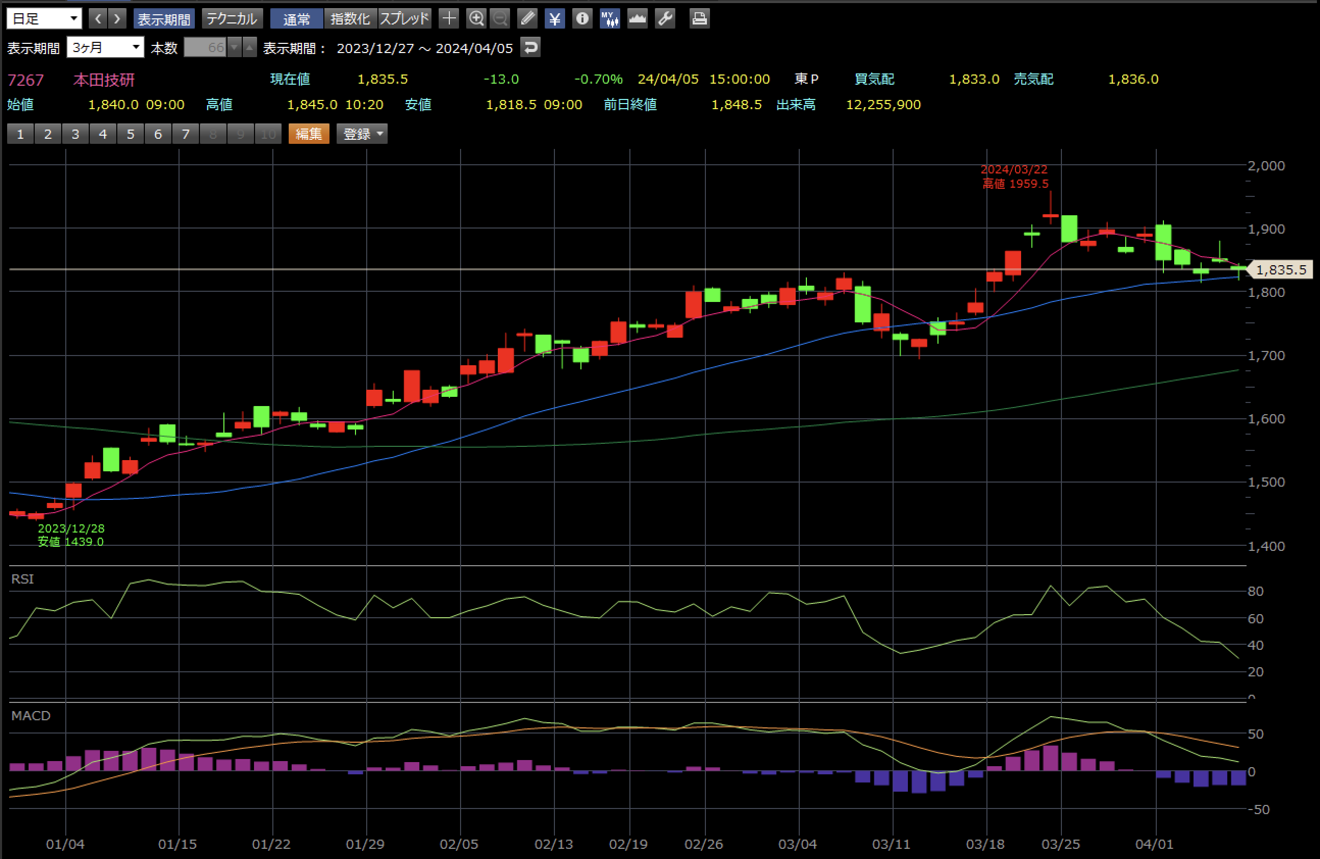 本田技研 4/5日足チャート