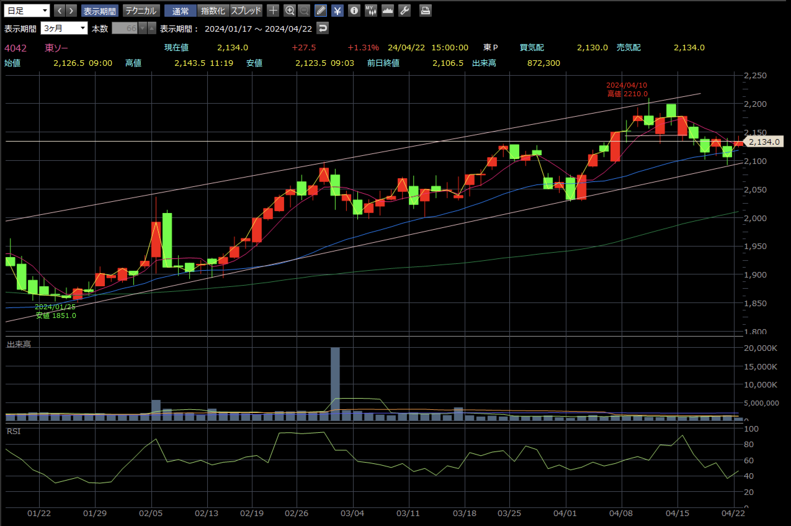 東ソー 2024年4月22日 日足チャート