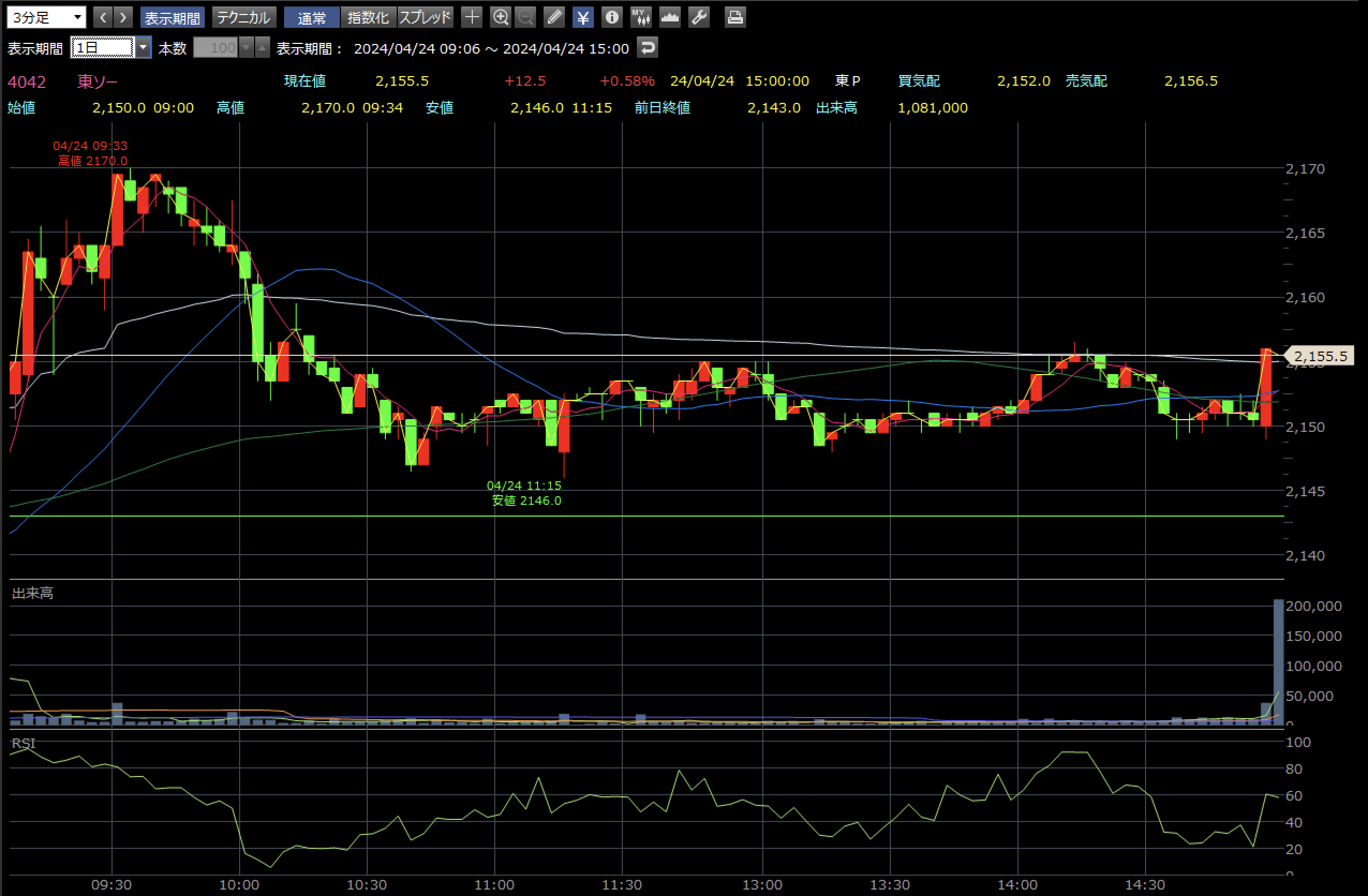 東ソー 2024年4月24日 3分足チャート