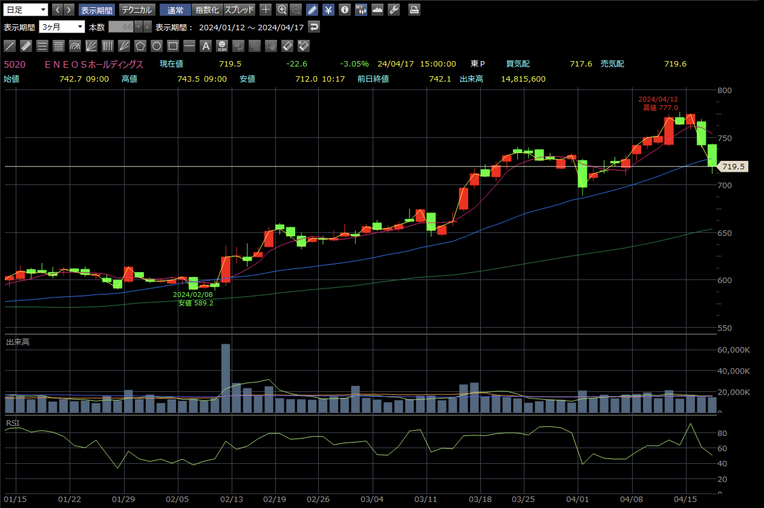 ENEOS 4月17日 日足チャート