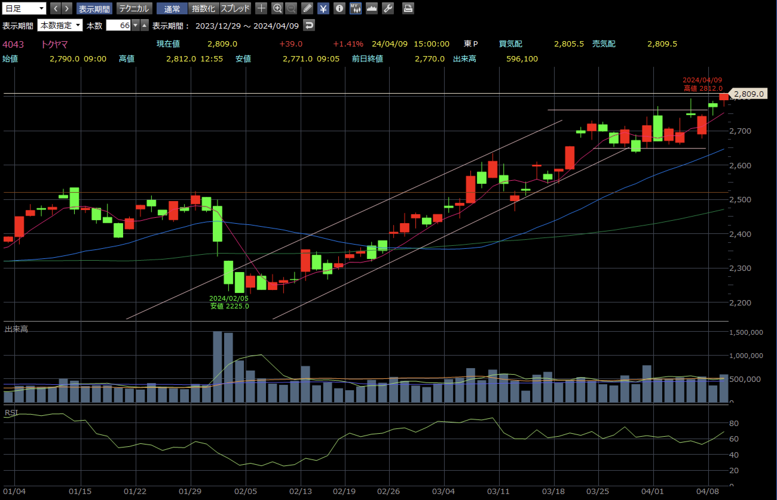 トクヤマ 4月9日 日足チャート