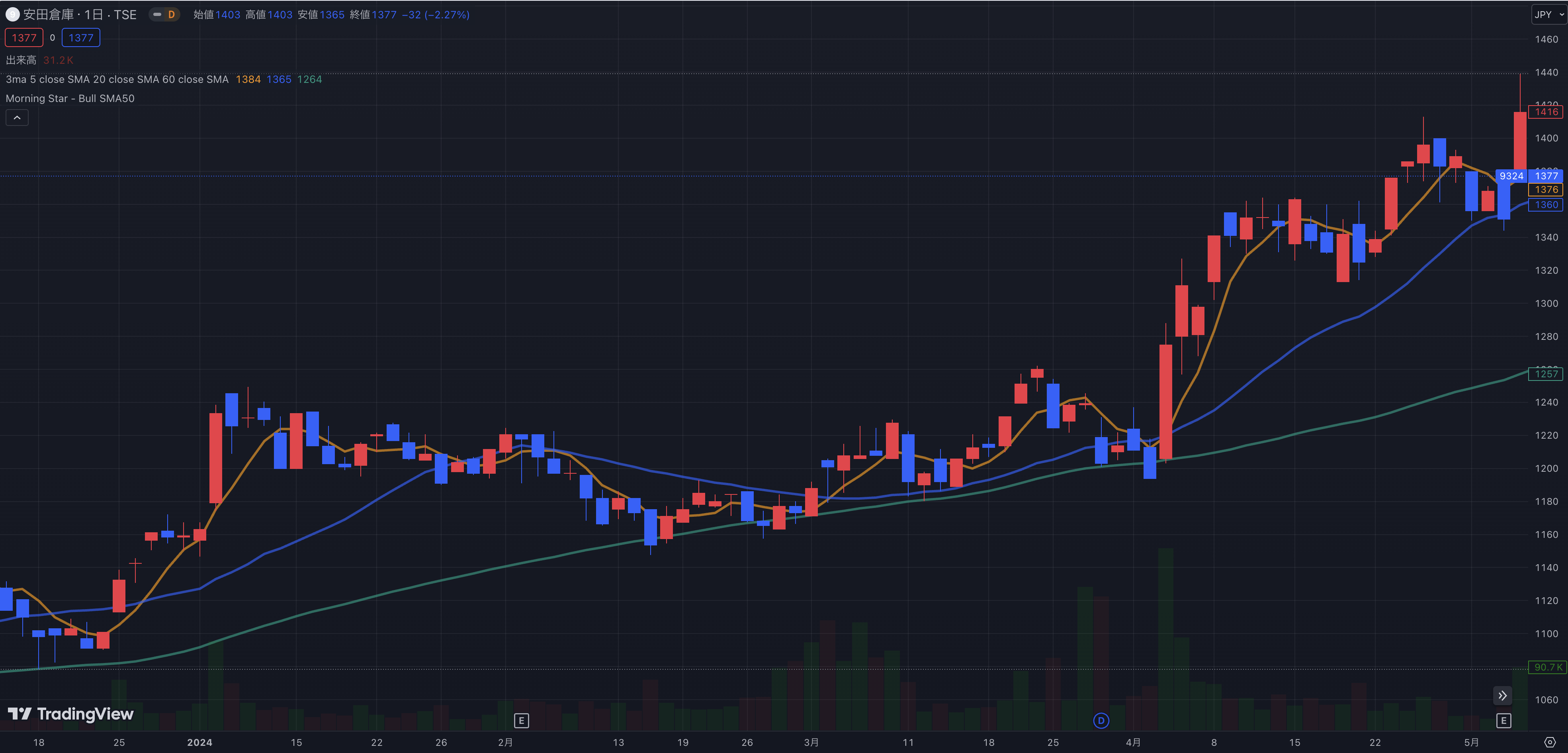 安田倉庫 2024年5月8日日足チャート