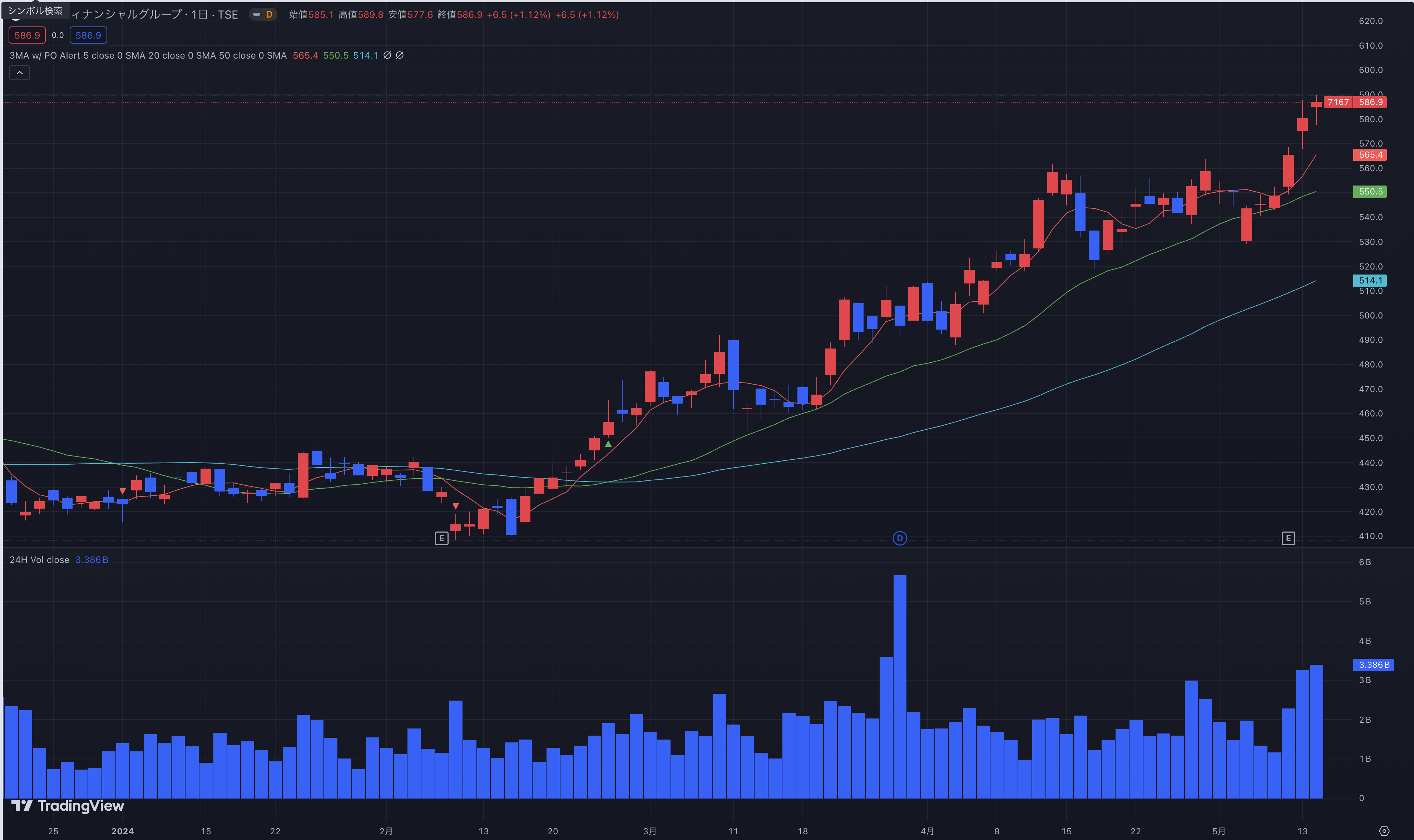 めぶきフィナンシャルG 2024年5月15日 日足チャート