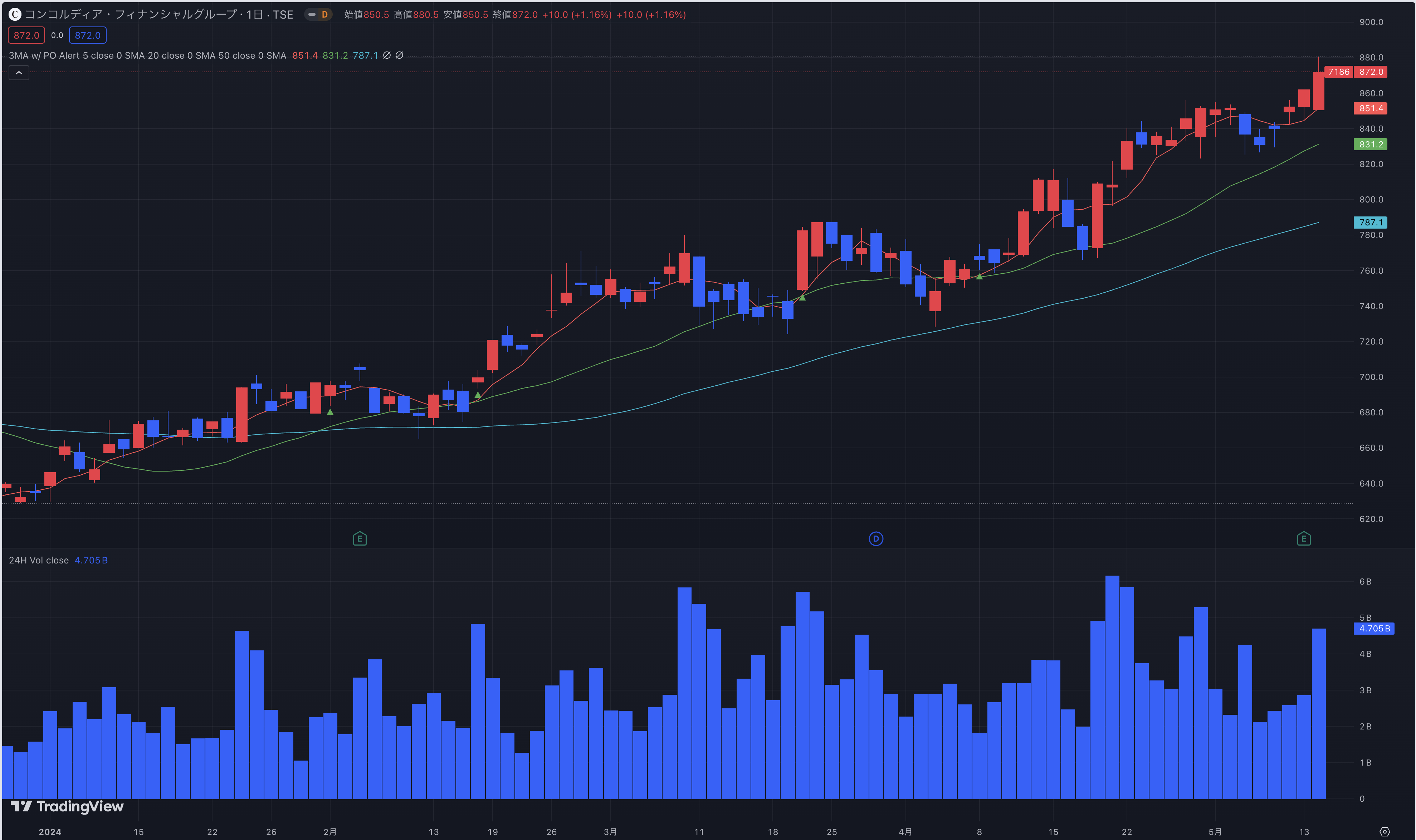 コンコルディア・フィナンシャルG 2024年5月14日 日足チャート