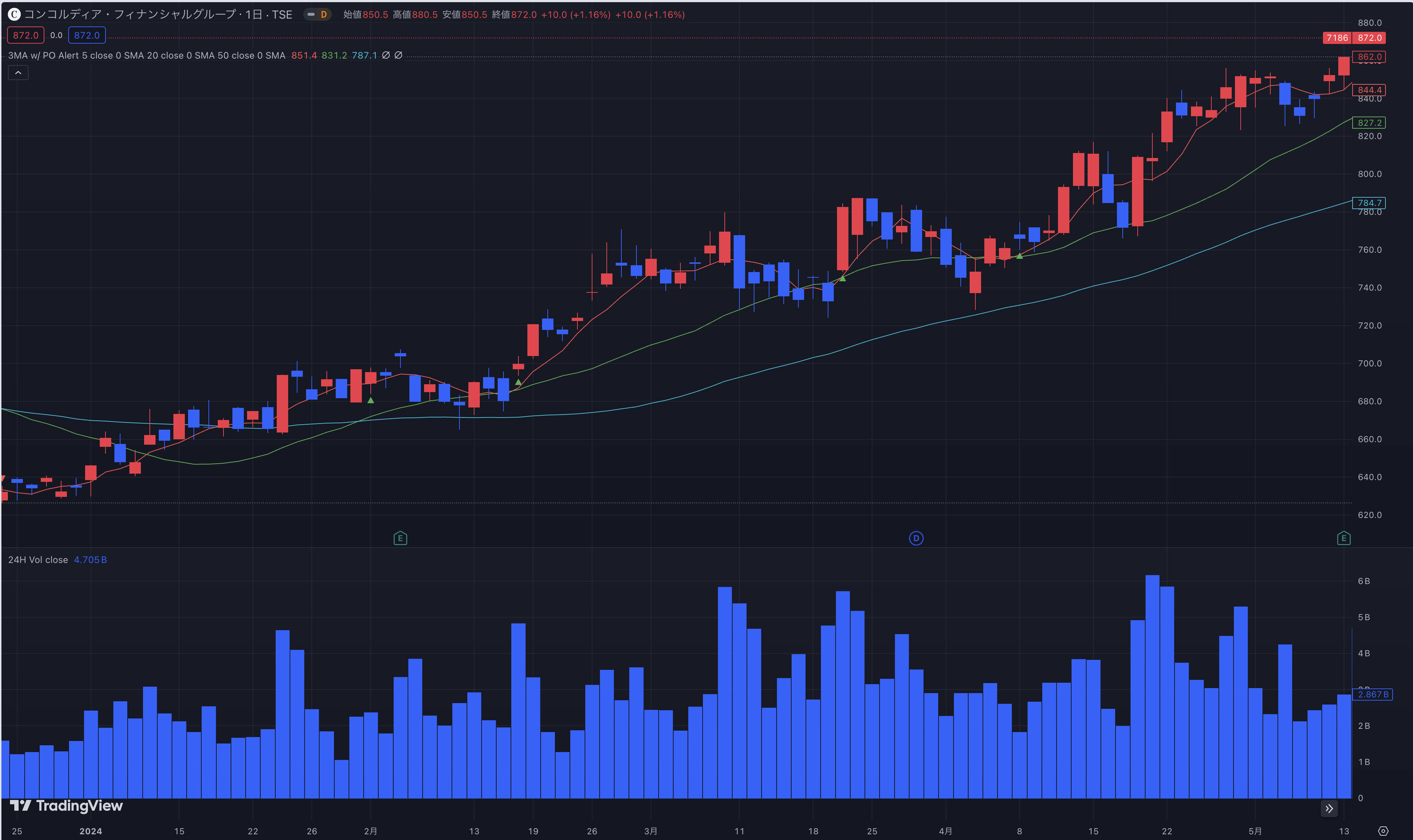 コンコルディア・フィナンシャルG 2024年5月13日 日足チャート