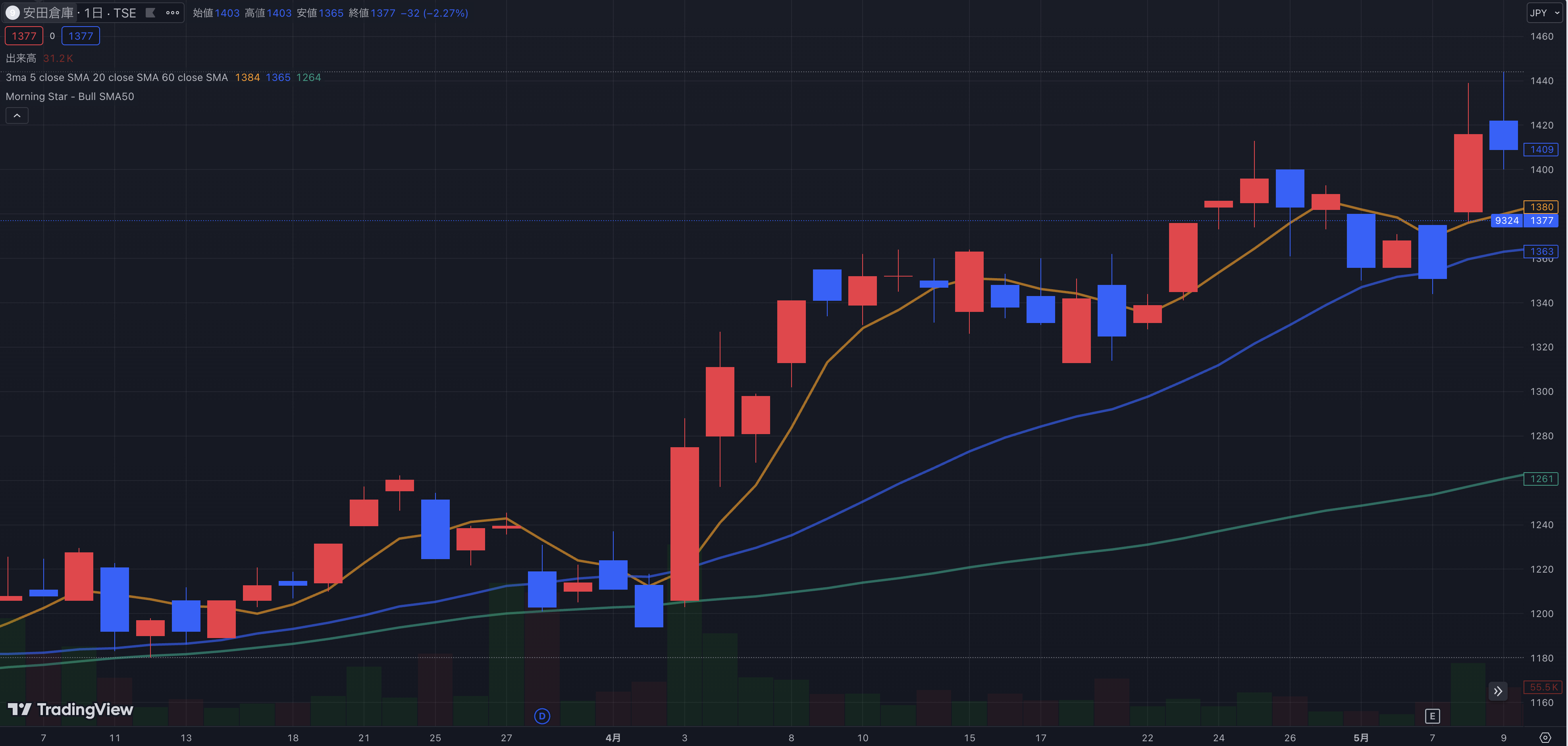 安田倉庫 2024年5月9日 日足チャート