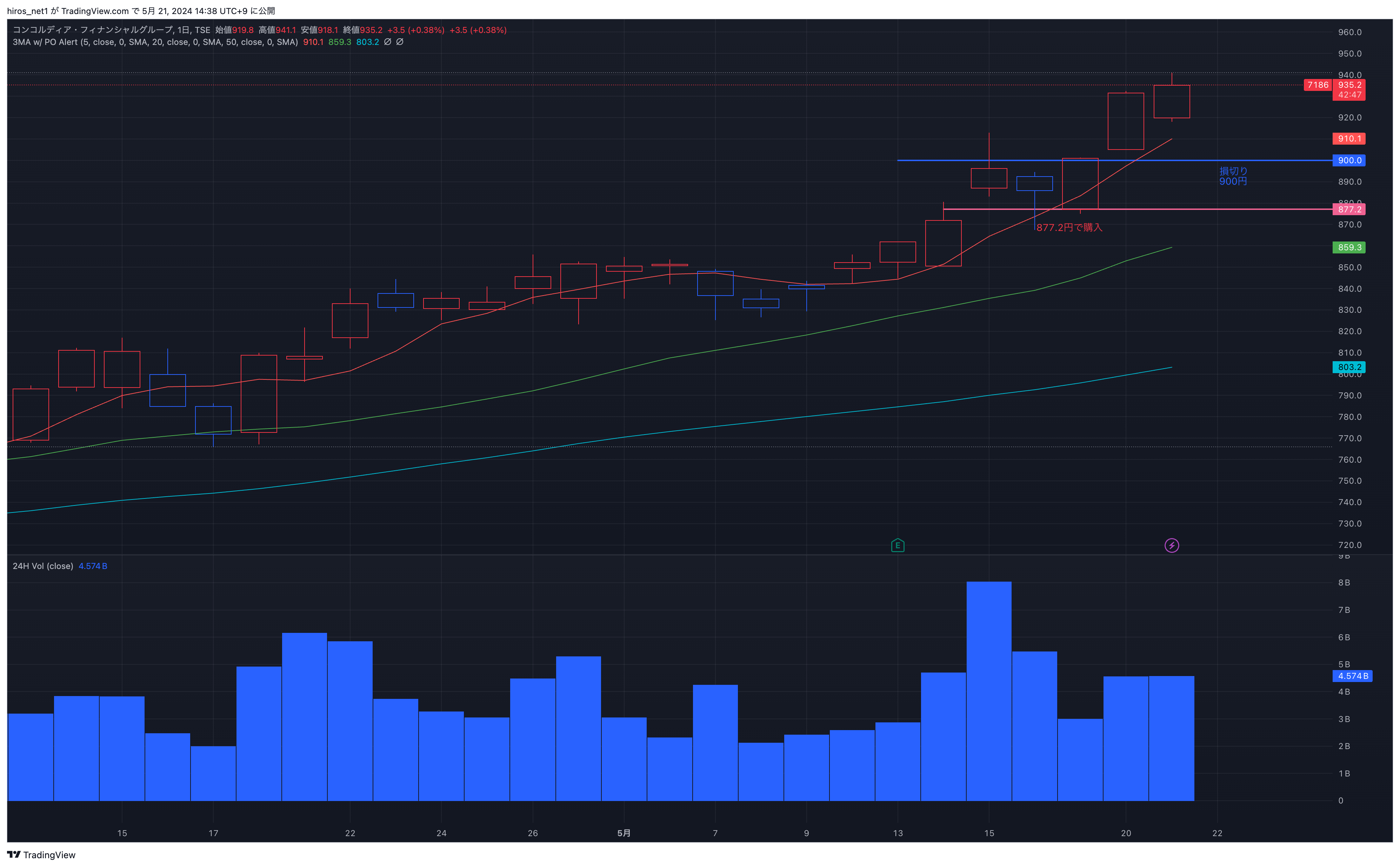 コンコルディア・フィナンシャルG 2024年5月21日 日足チャート