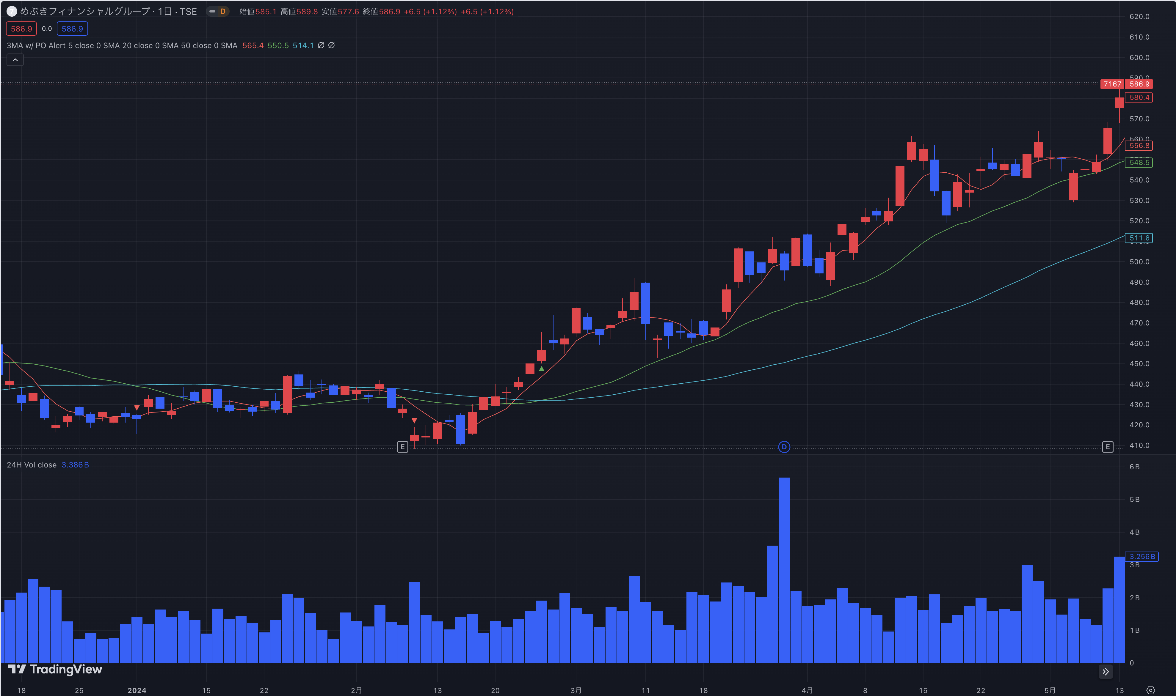 めぶきフィナンシャルG 2024年5月14日 日足チャート